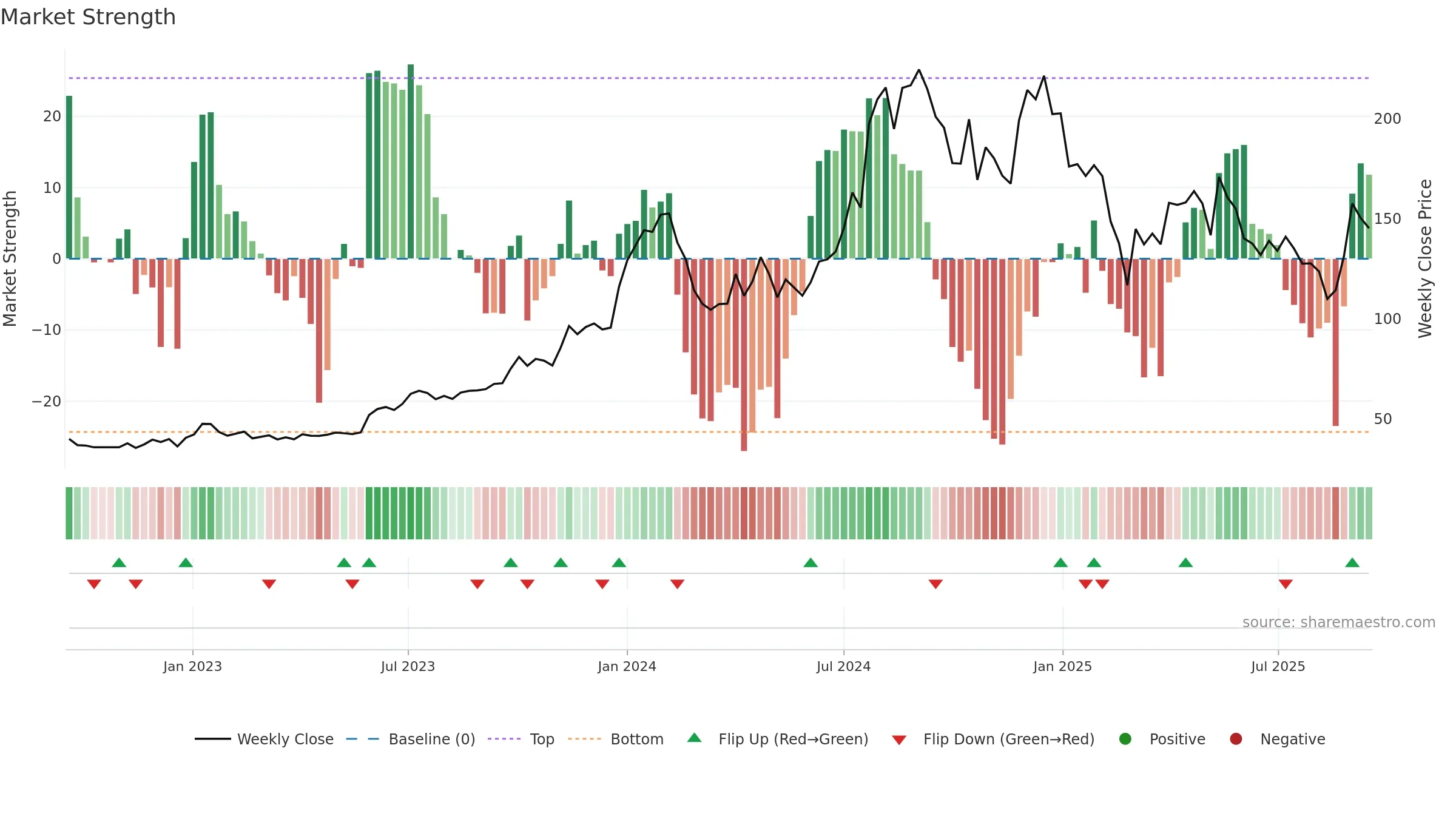 RPPINFRA weekly Market Strength chart, closing 2025-09-15.