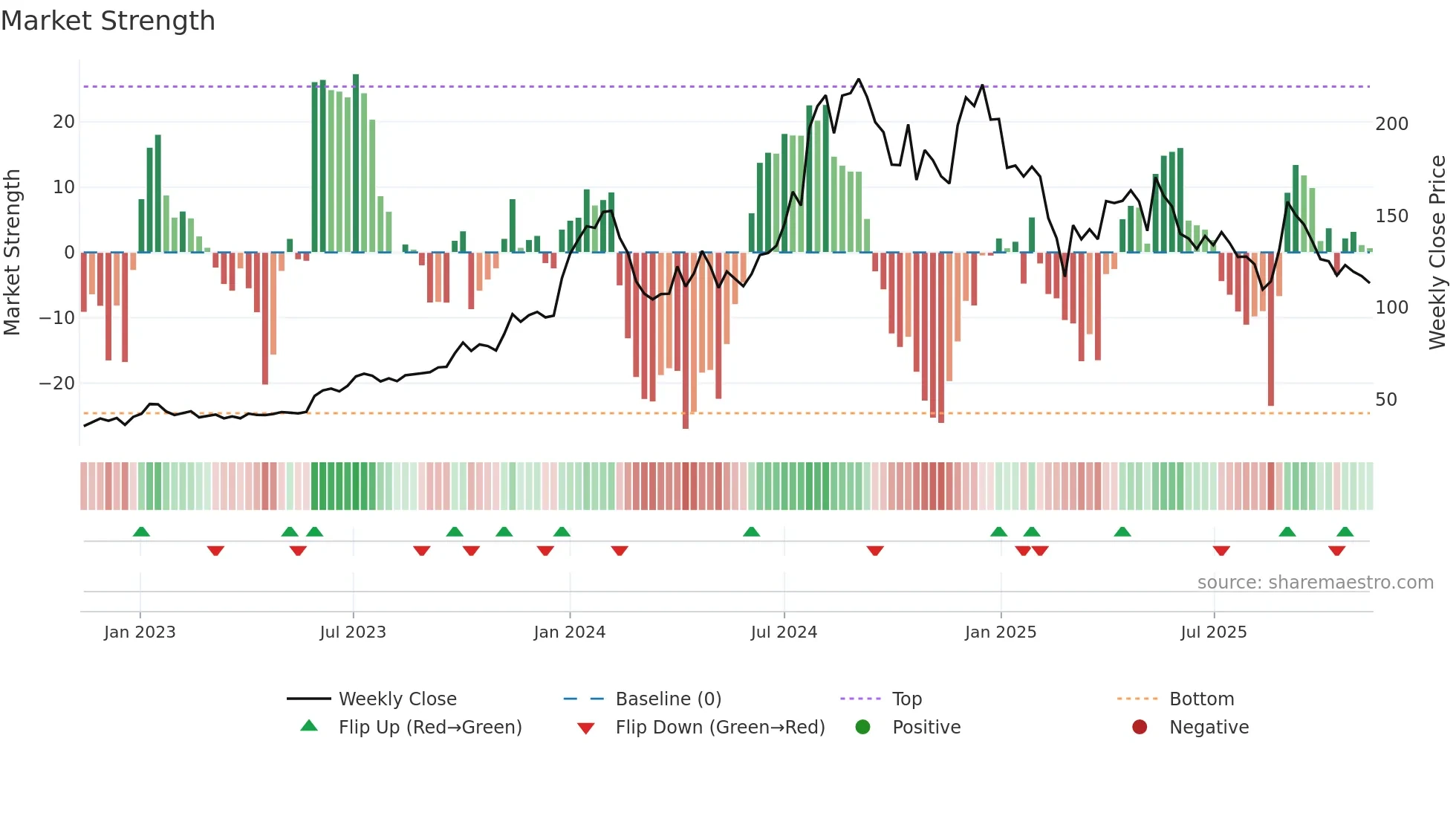 RPPINFRA weekly Market Strength chart