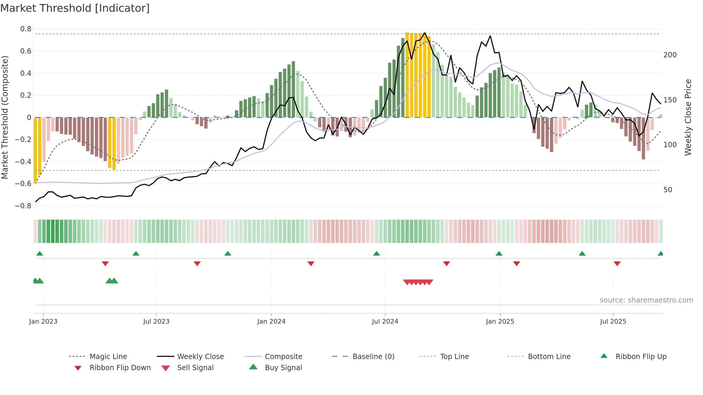 RPPINFRA weekly Market Threshold chart, closing 2025-09-15.