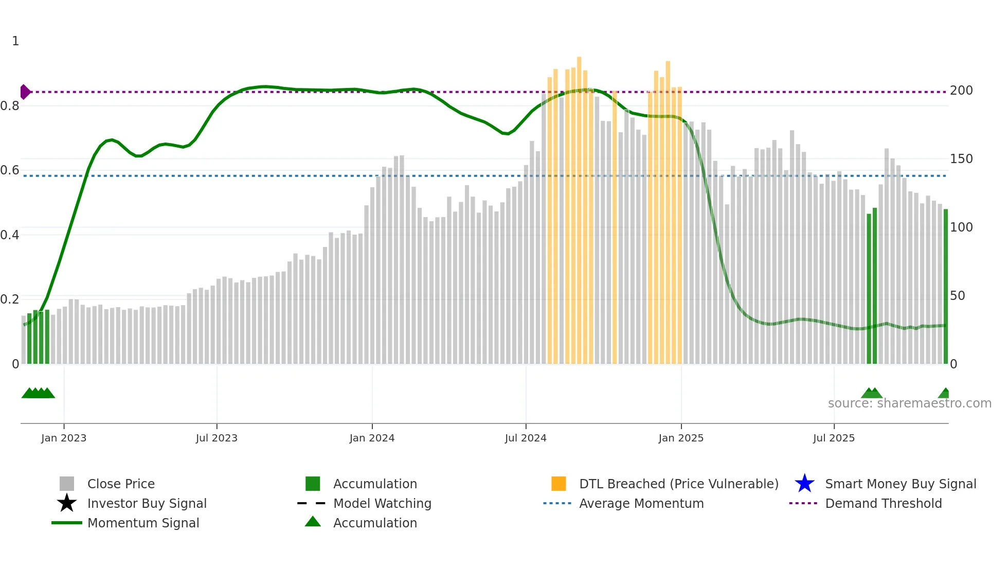 RPPINFRA weekly Smart Money chart