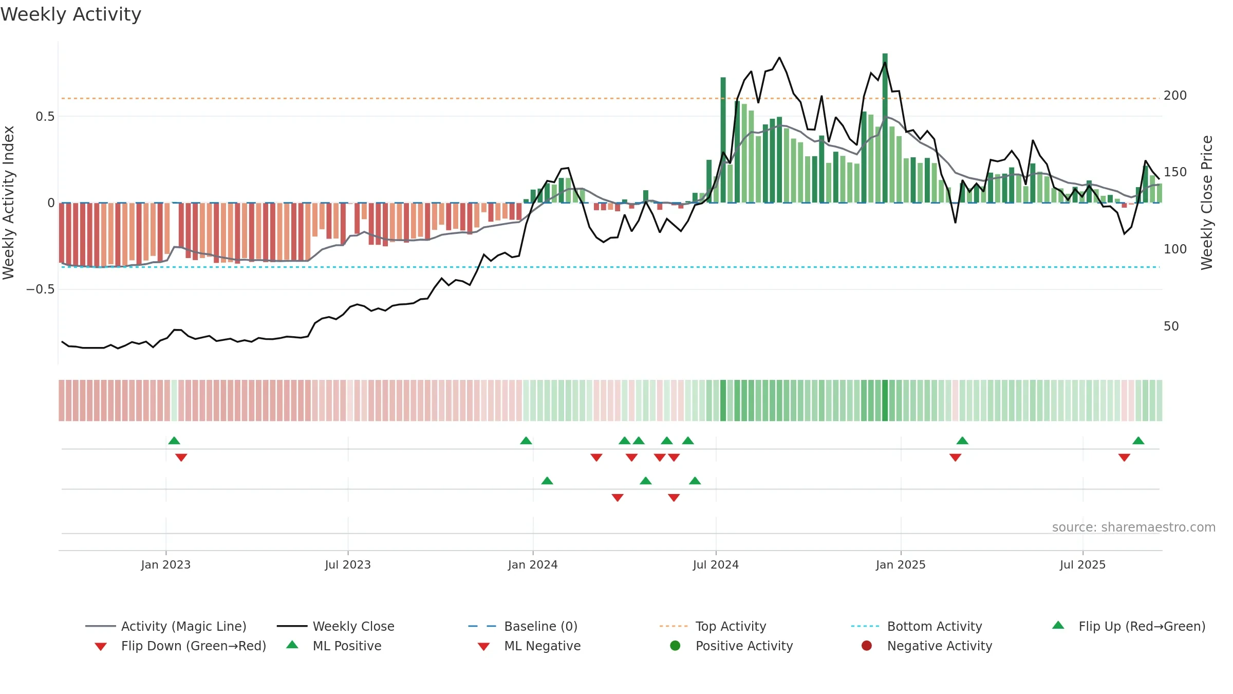 RPPINFRA weekly Activity chart, closing 2025-09-15.