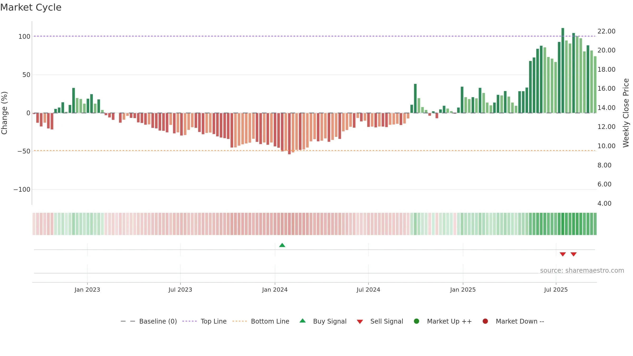6969 weekly Market Cycle chart, closing 2025-09-15.