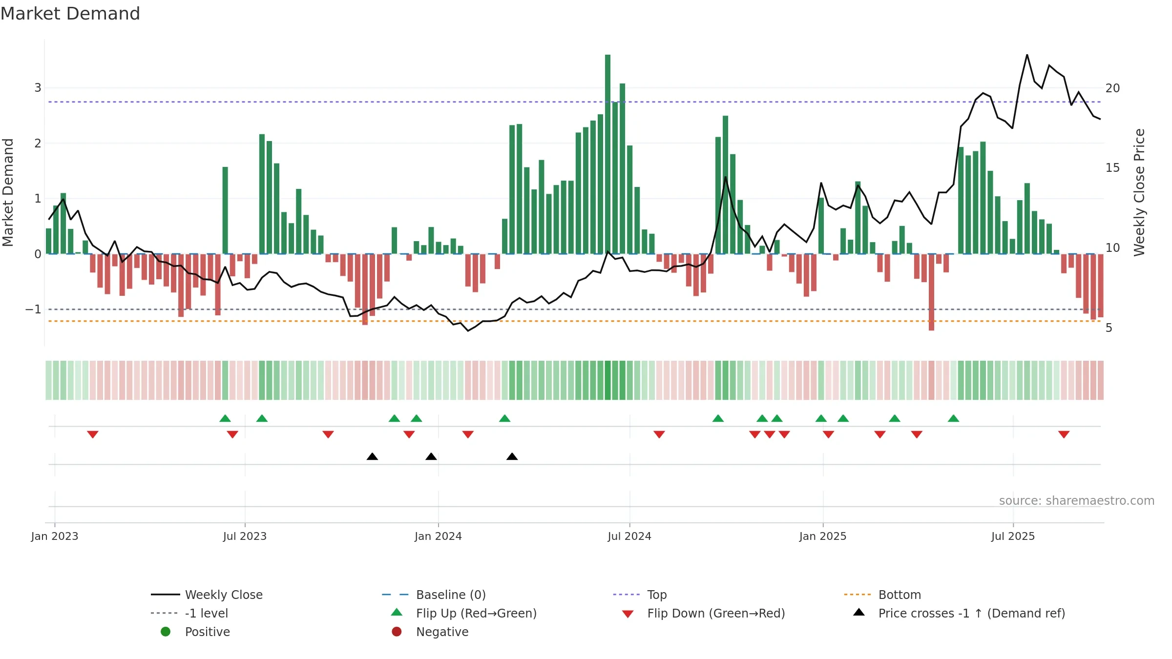 6969 weekly Market Demand chart, closing 2025-09-15.