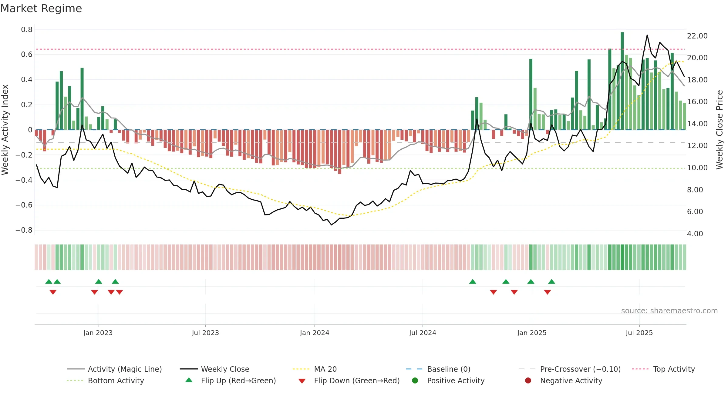 6969 weekly Market Snapshot chart, closing 2025-09-15.