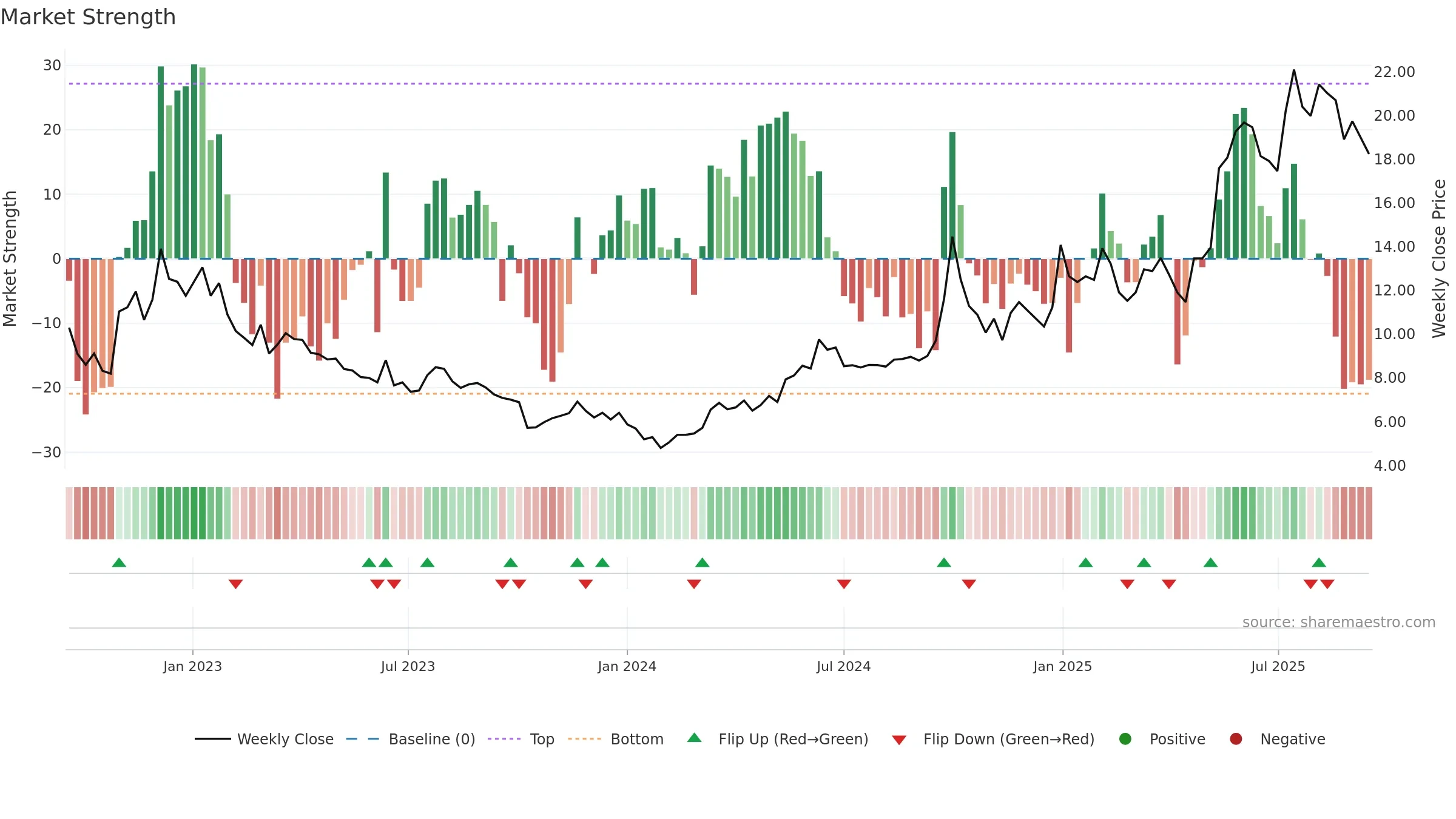 6969 weekly Market Strength chart, closing 2025-09-15.