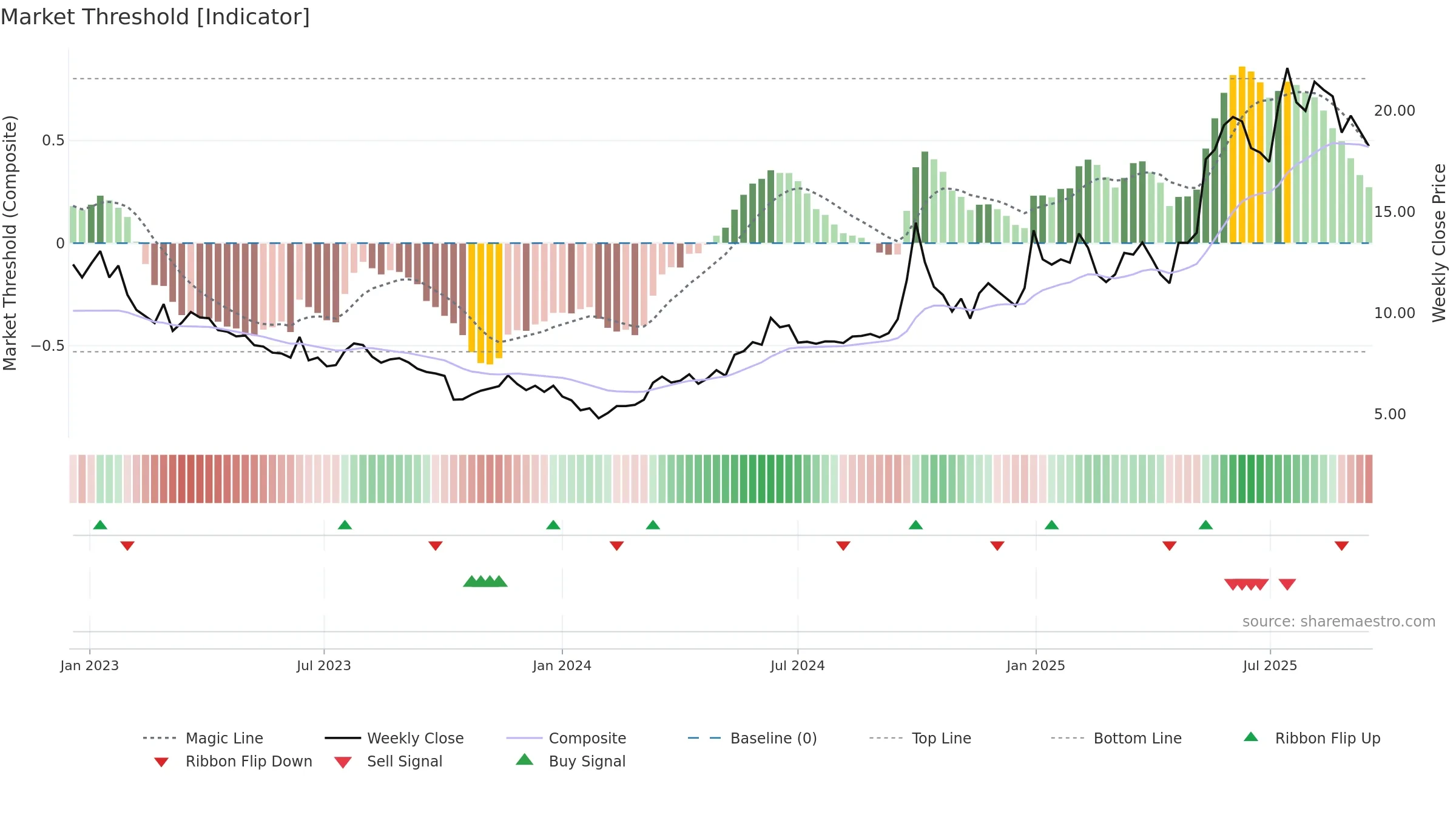 6969 weekly Market Threshold chart, closing 2025-09-15.