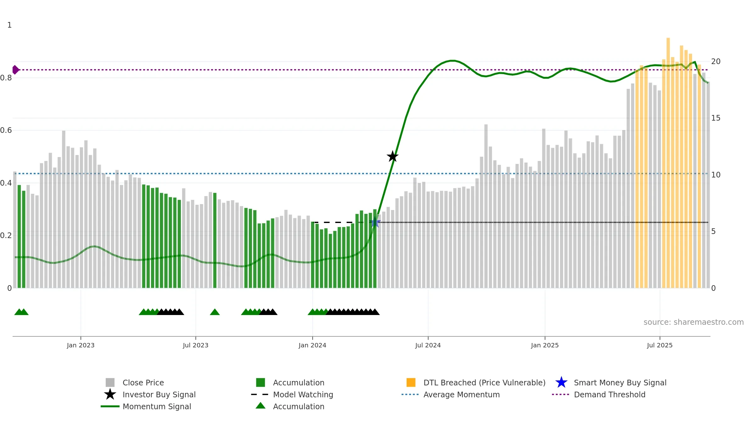 6969 weekly Smart Money chart, closing 2025-09-15.
