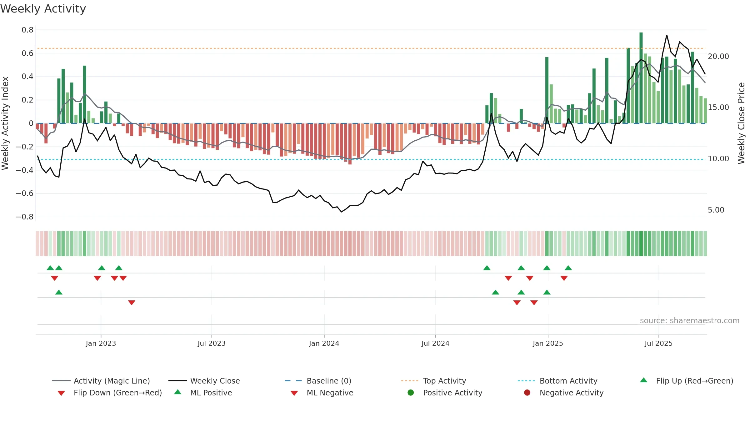 6969 weekly Activity chart, closing 2025-09-15.