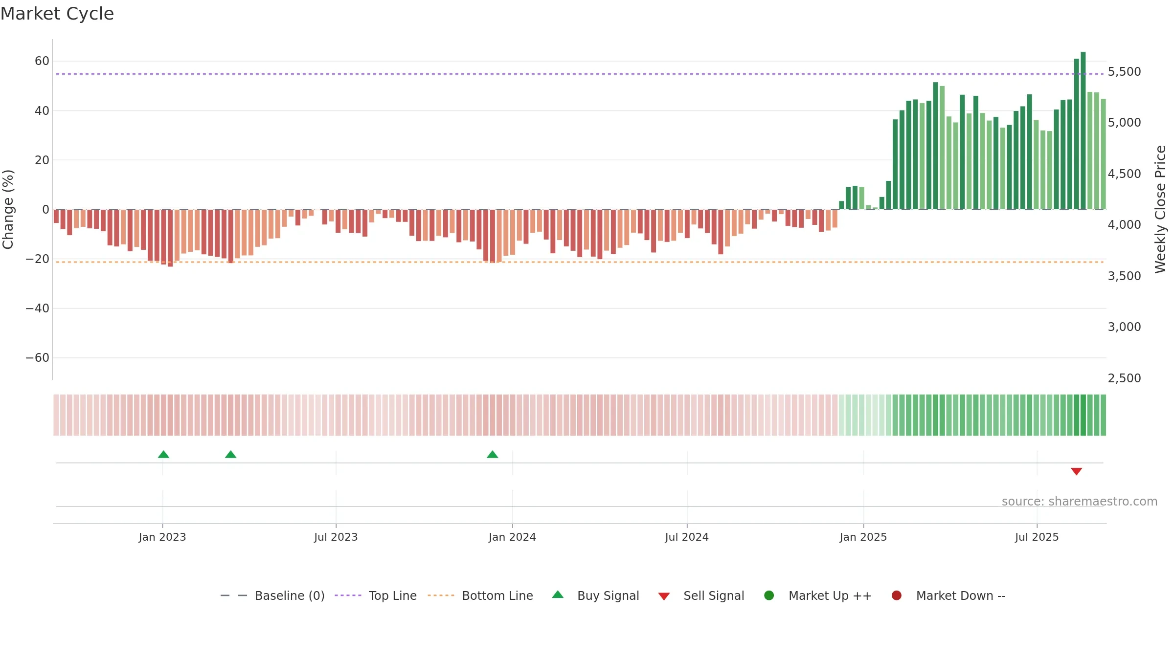 7832 weekly Market Cycle chart, closing 2025-09-08.