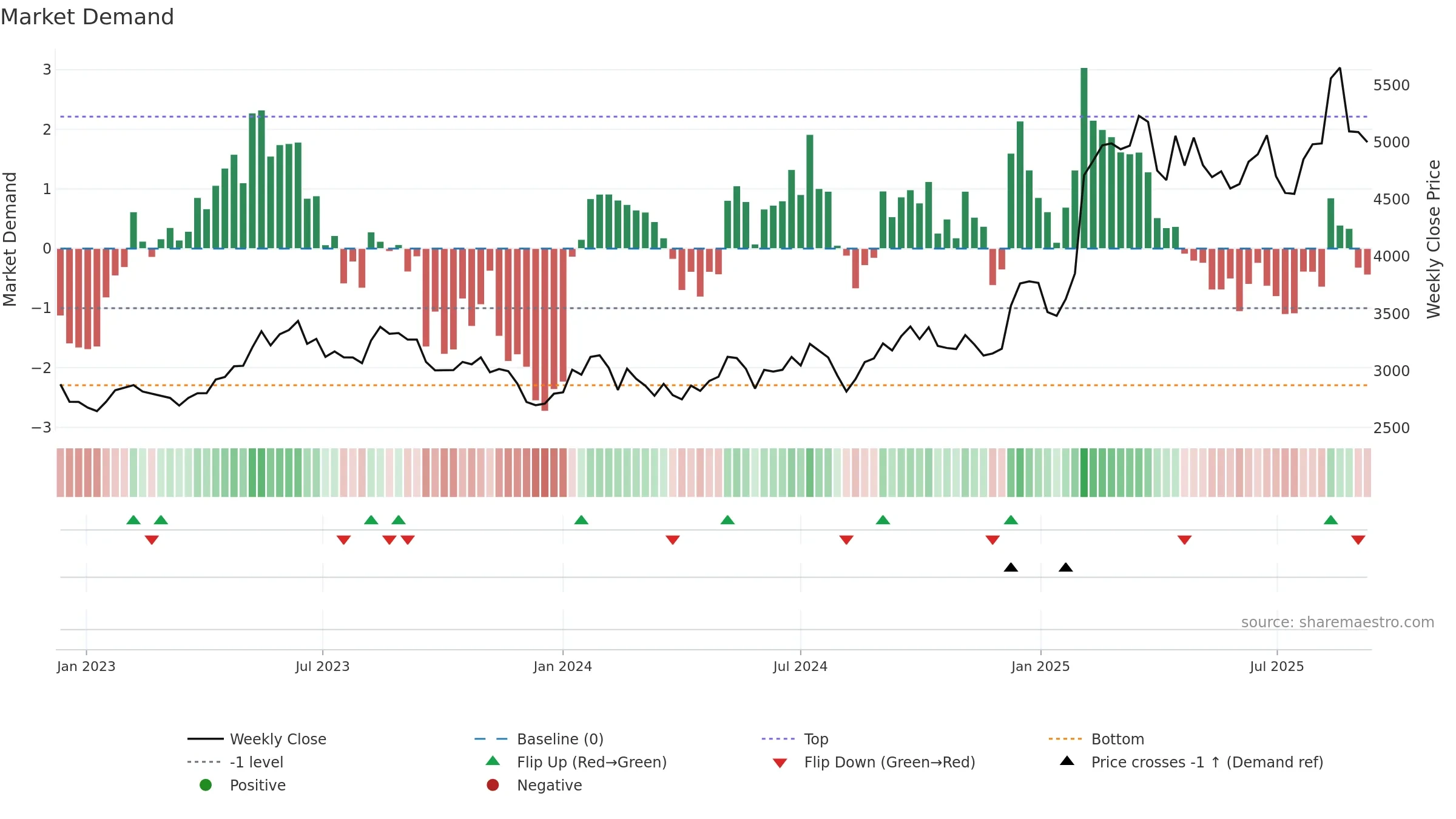 7832 weekly Market Demand chart, closing 2025-09-08.
