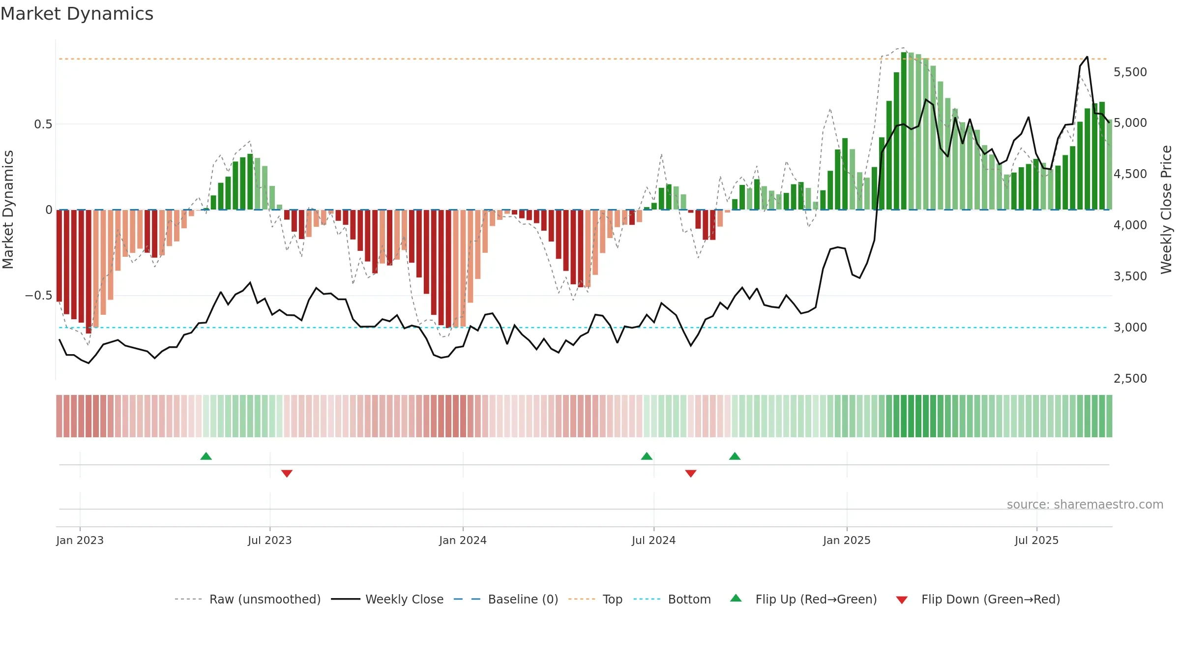 7832 weekly Market Dynamics chart, closing 2025-09-08.