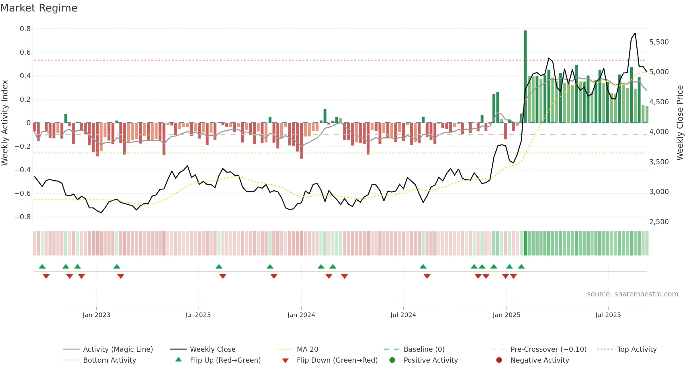 7832 weekly Market Snapshot chart, closing 2025-09-08.