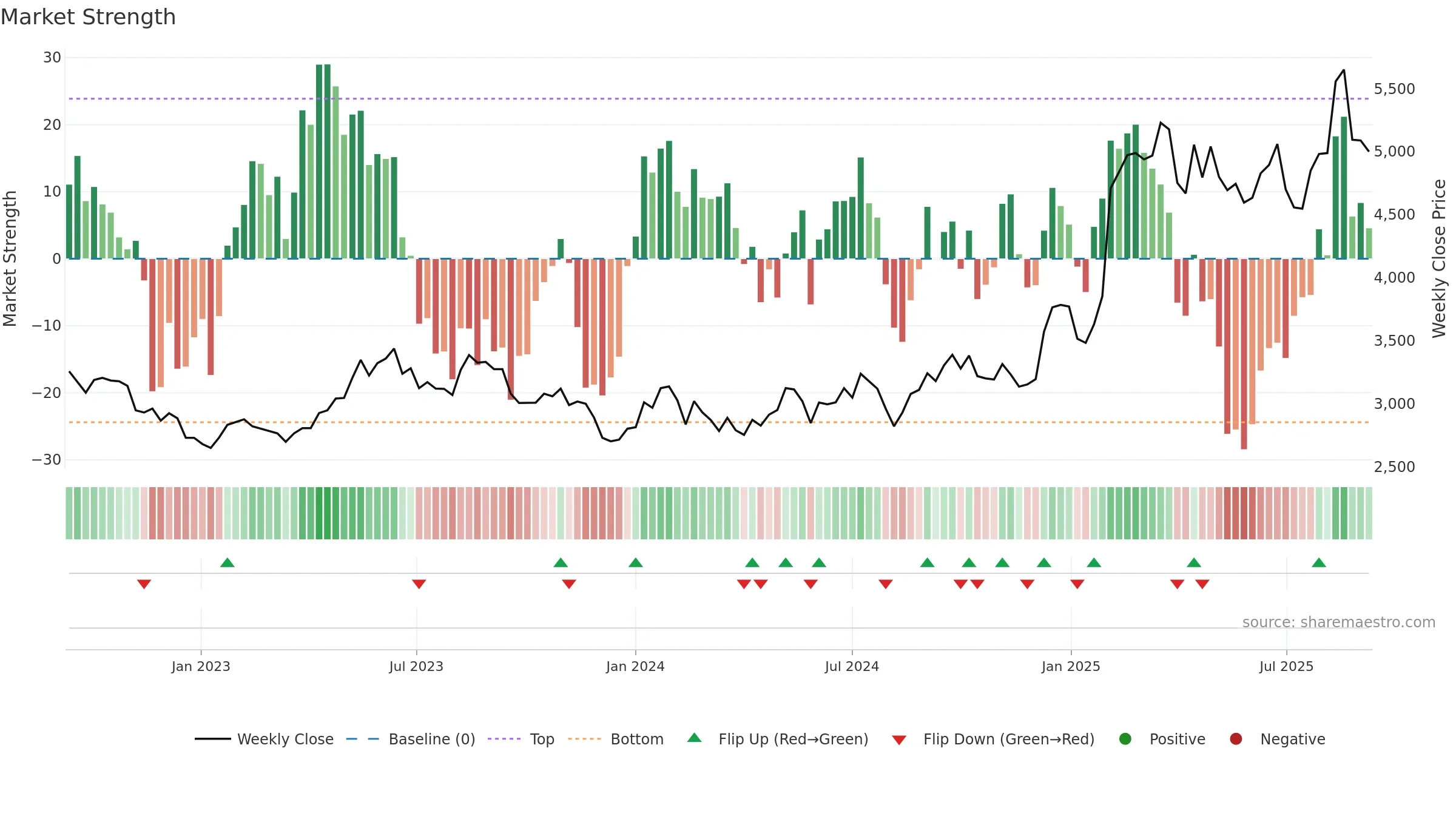 7832 weekly Market Strength chart, closing 2025-09-08.