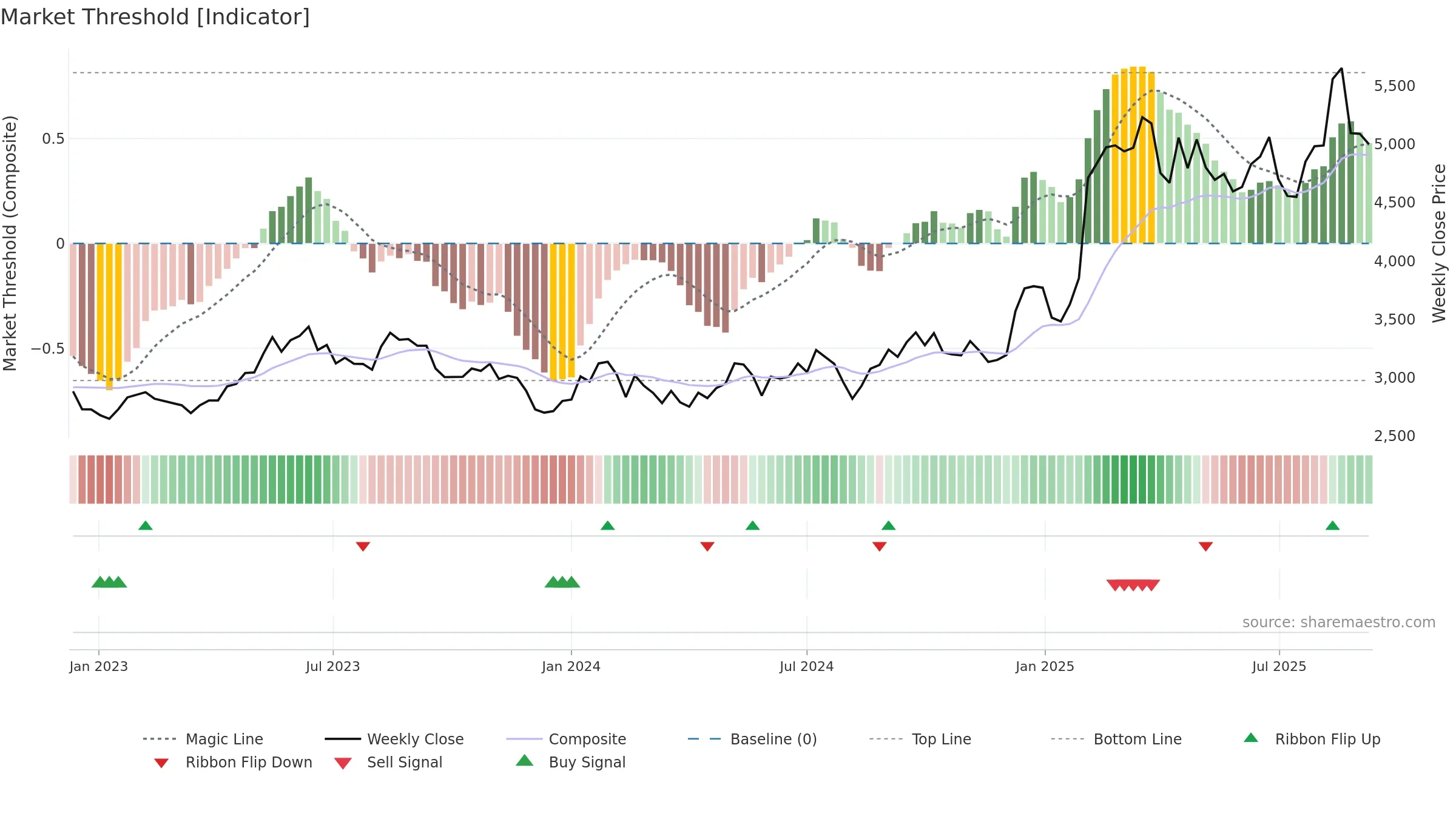 7832 weekly Market Threshold chart, closing 2025-09-08.