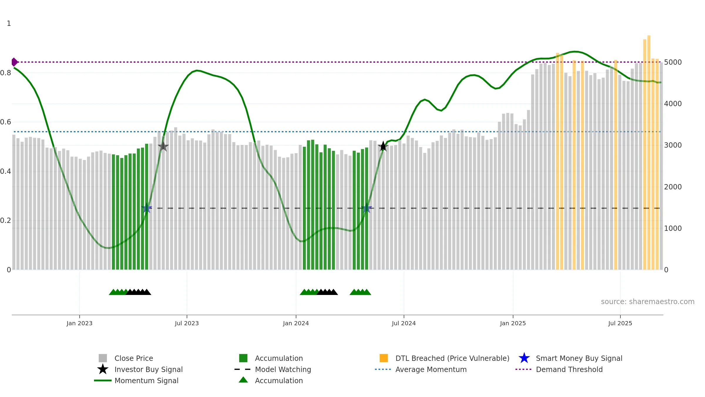 7832 weekly Smart Money chart, closing 2025-09-08.