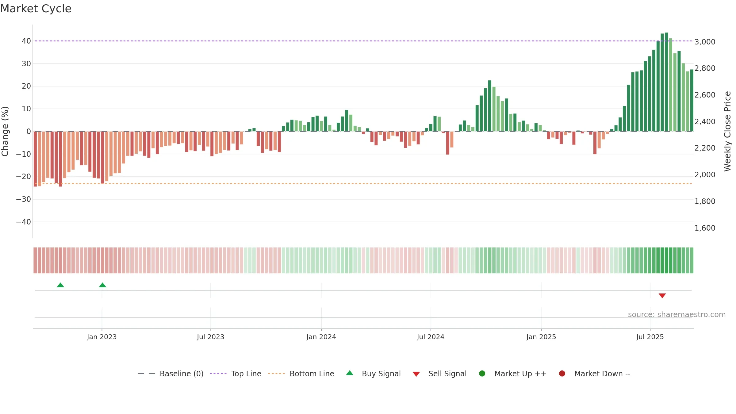 4403 weekly Market Cycle chart, closing 2025-09-08.