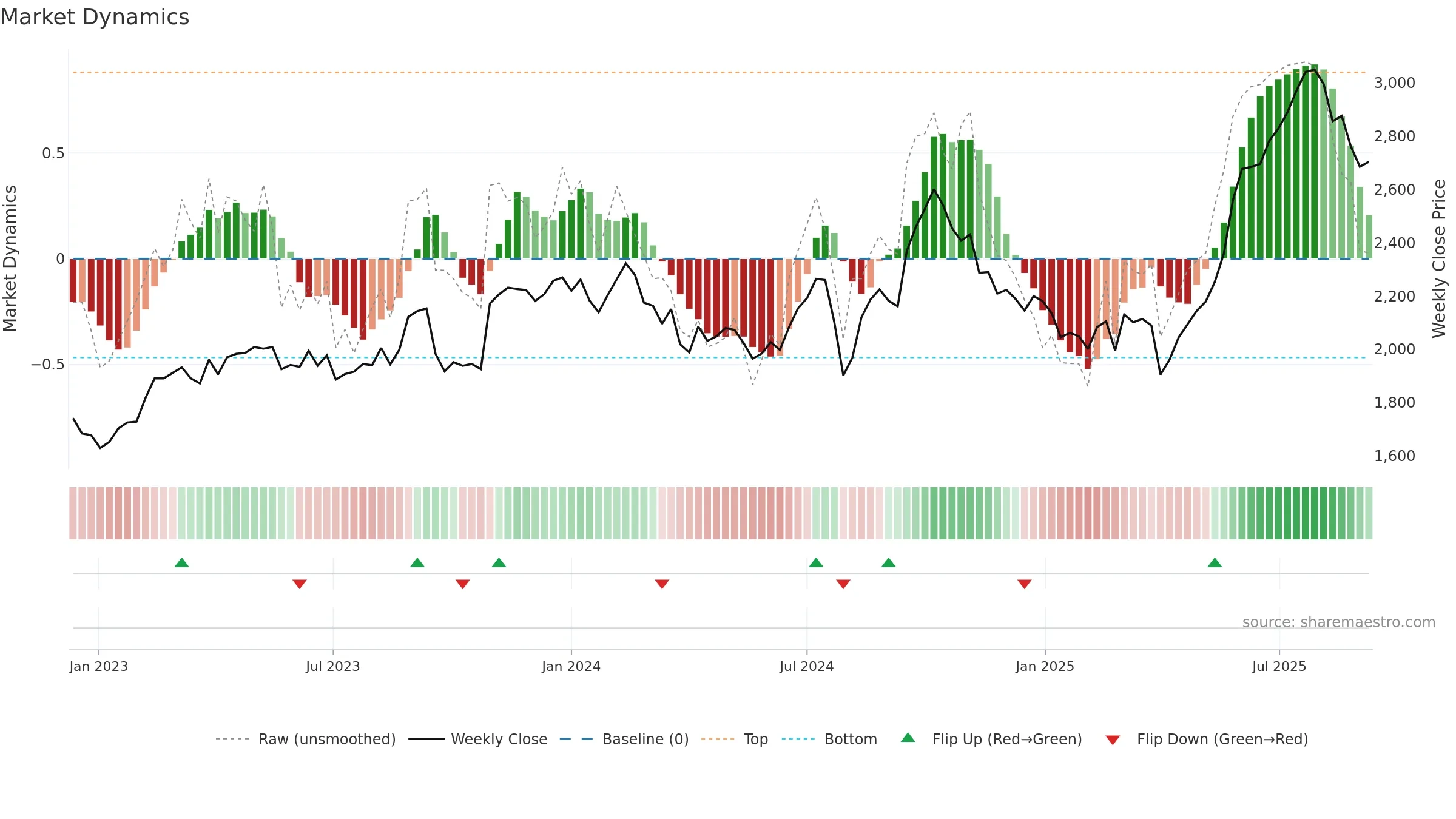 4403 weekly Market Dynamics chart, closing 2025-09-08.