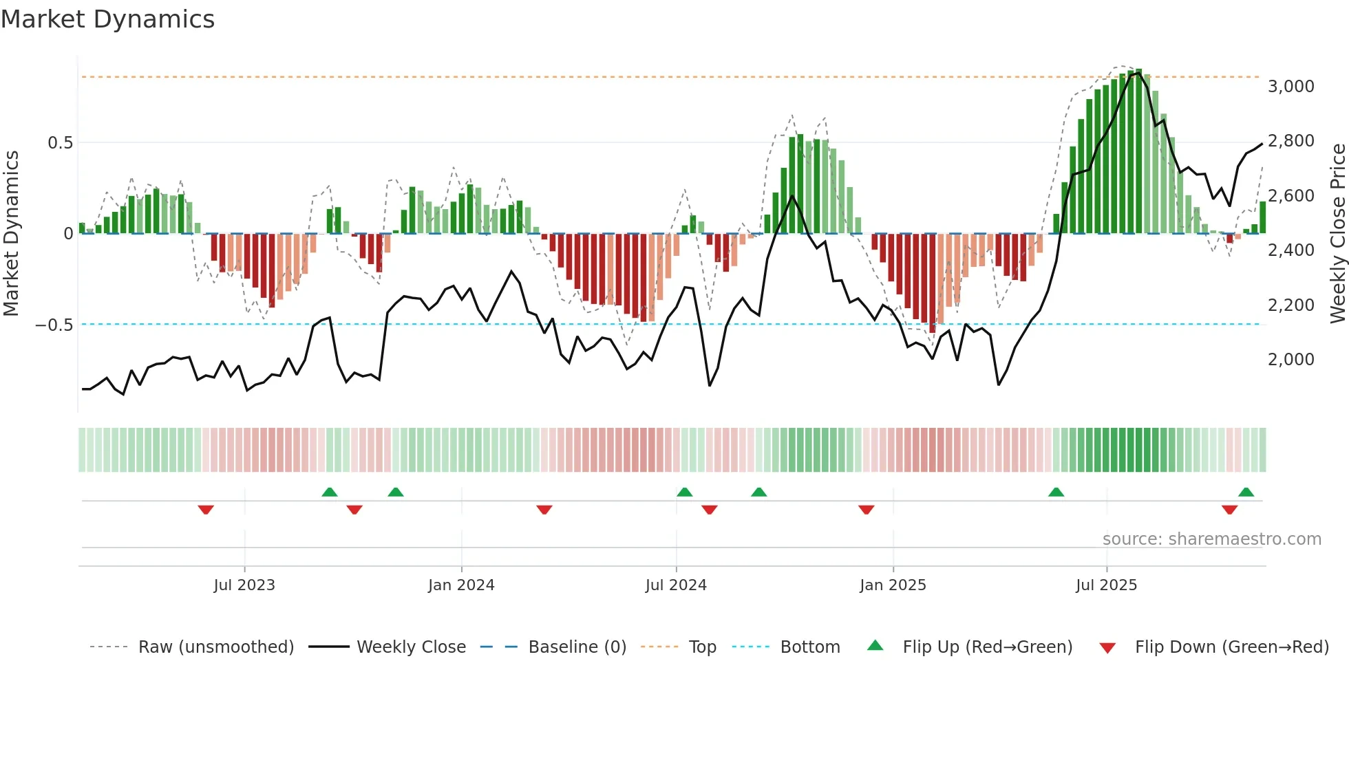 4403 weekly Market Dynamics chart