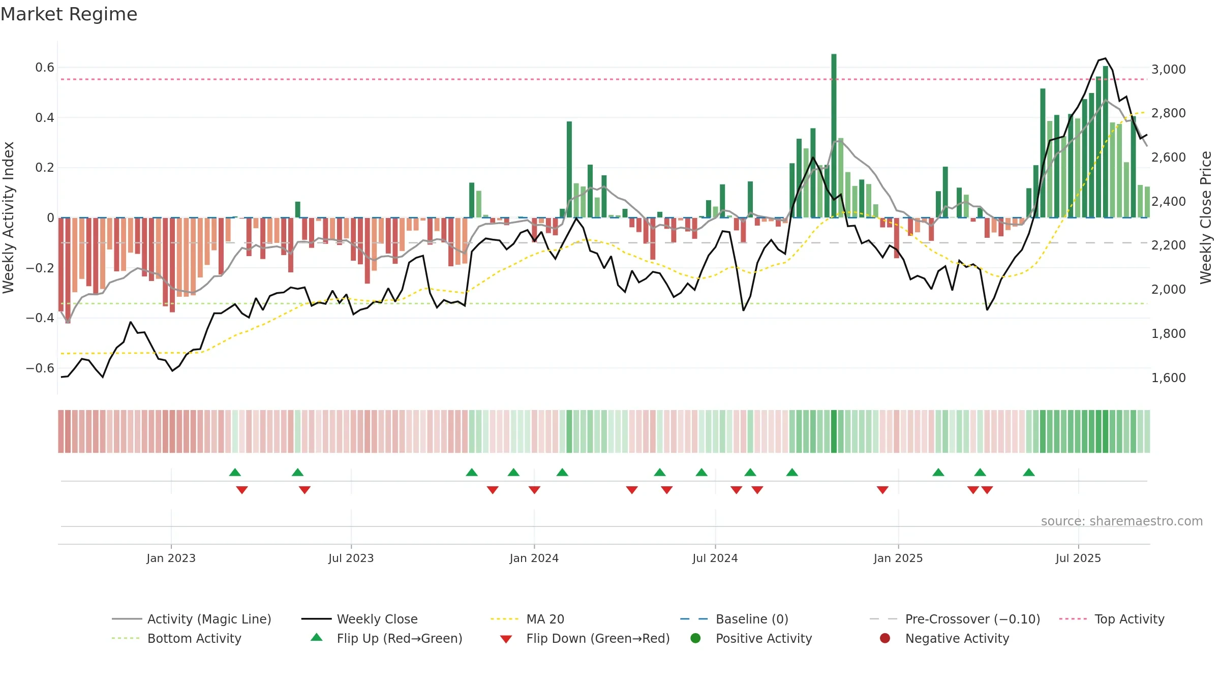 4403 weekly Market Snapshot chart, closing 2025-09-08.