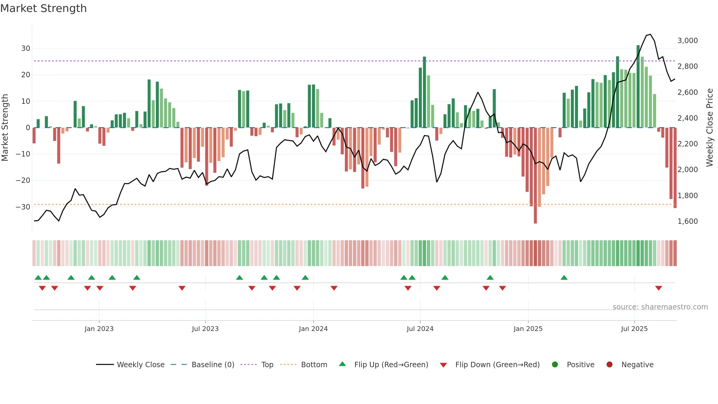 4403 weekly Market Strength chart, closing 2025-09-08.