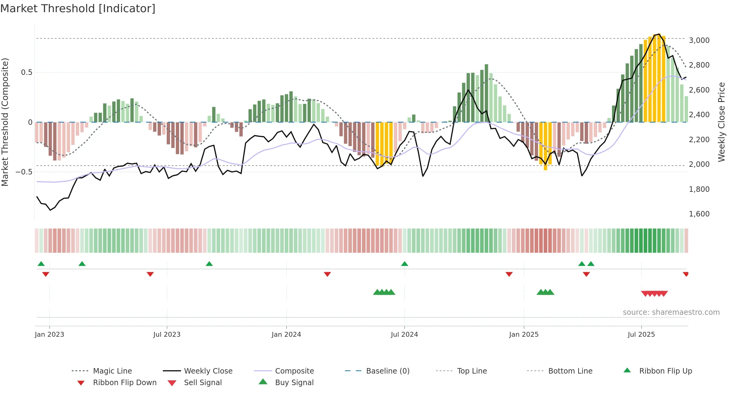 4403 weekly Market Threshold chart, closing 2025-09-08.
