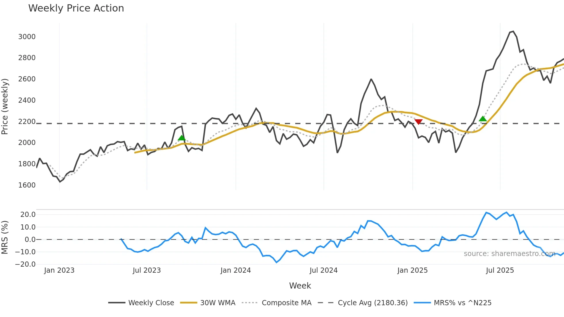 4403 weekly Price Action chart, closing 2025-11-10