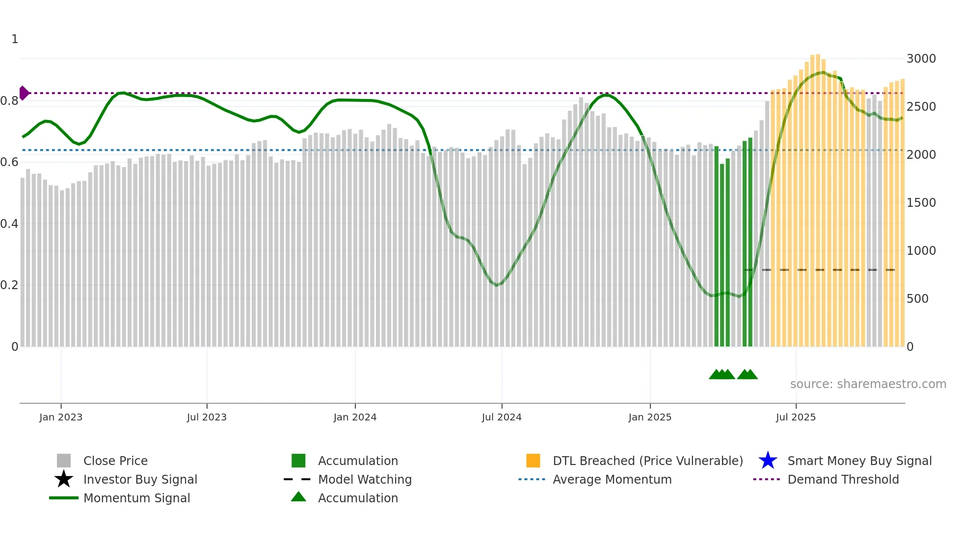4403 weekly Smart Money chart