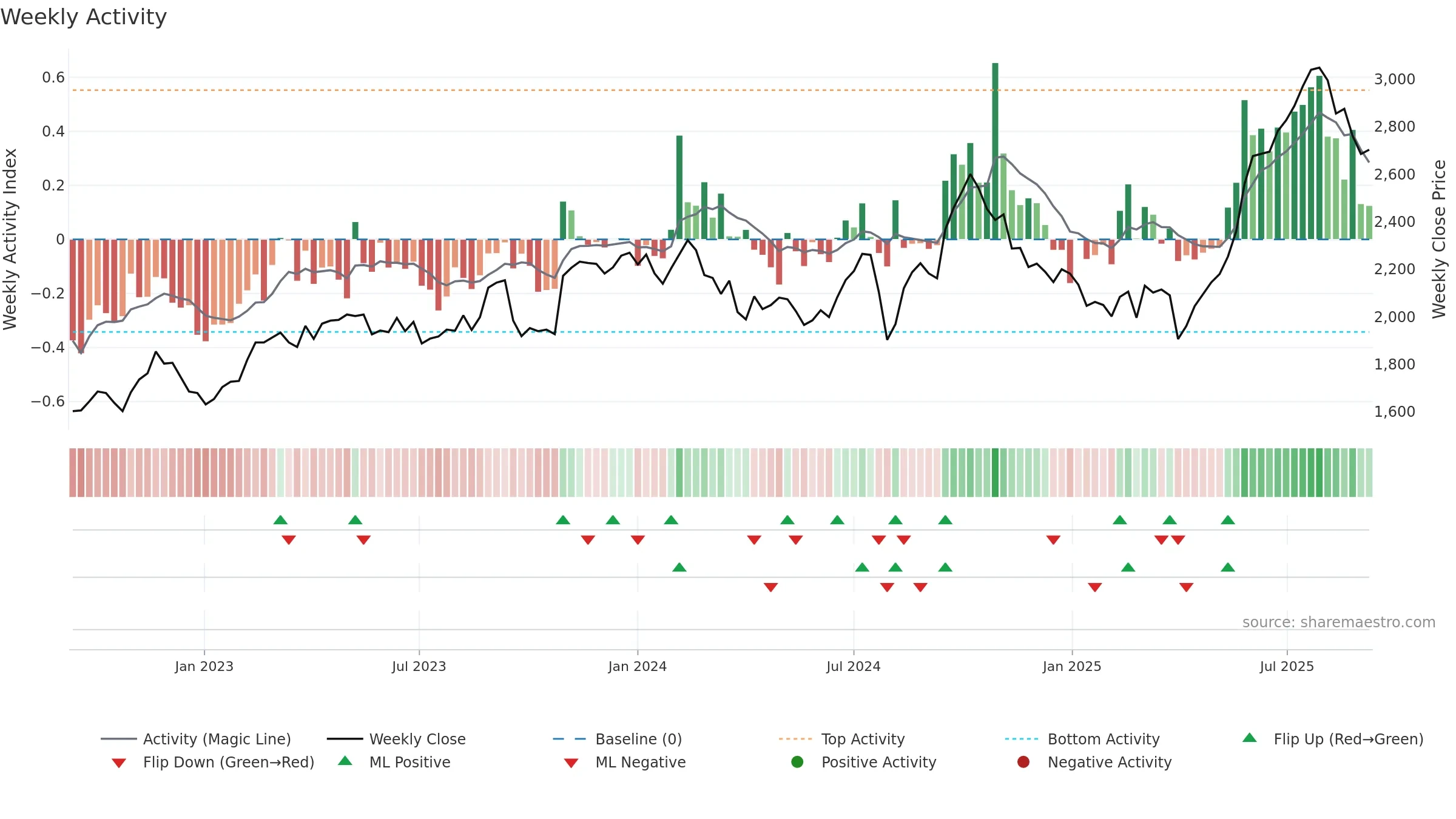 4403 weekly Activity chart, closing 2025-09-08.