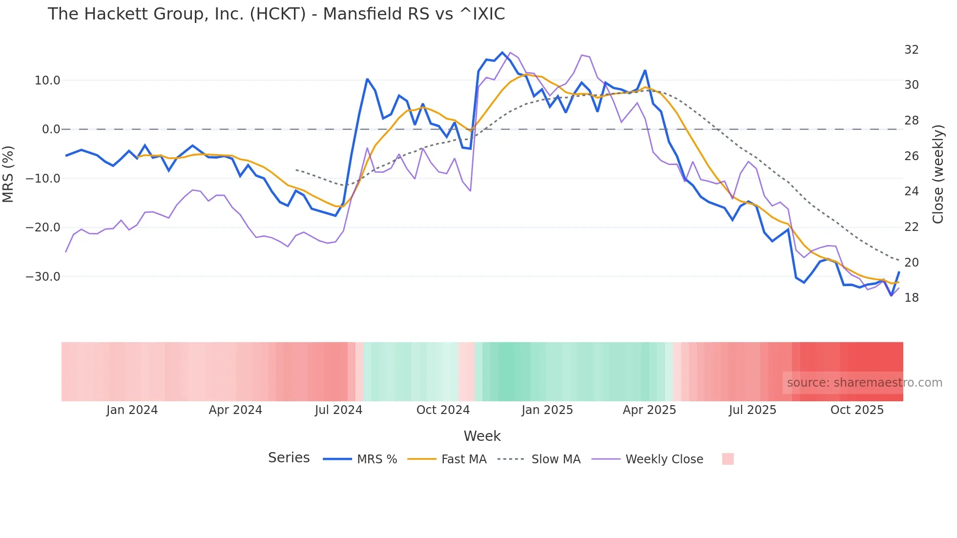 HCKT Mansfield Relative Strength chart
