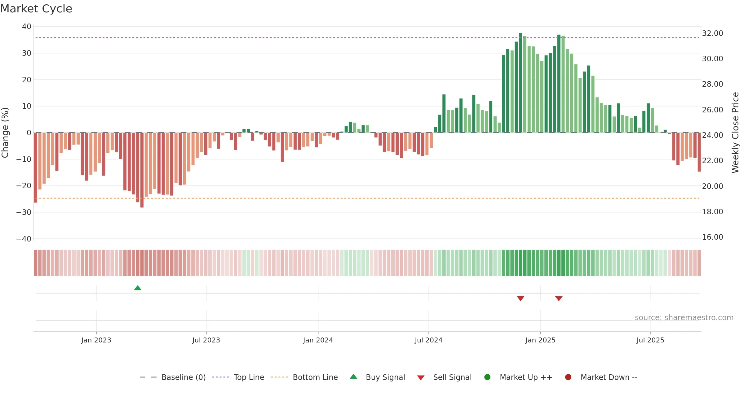 HCKT weekly Market Cycle chart, closing 2025-09-19.