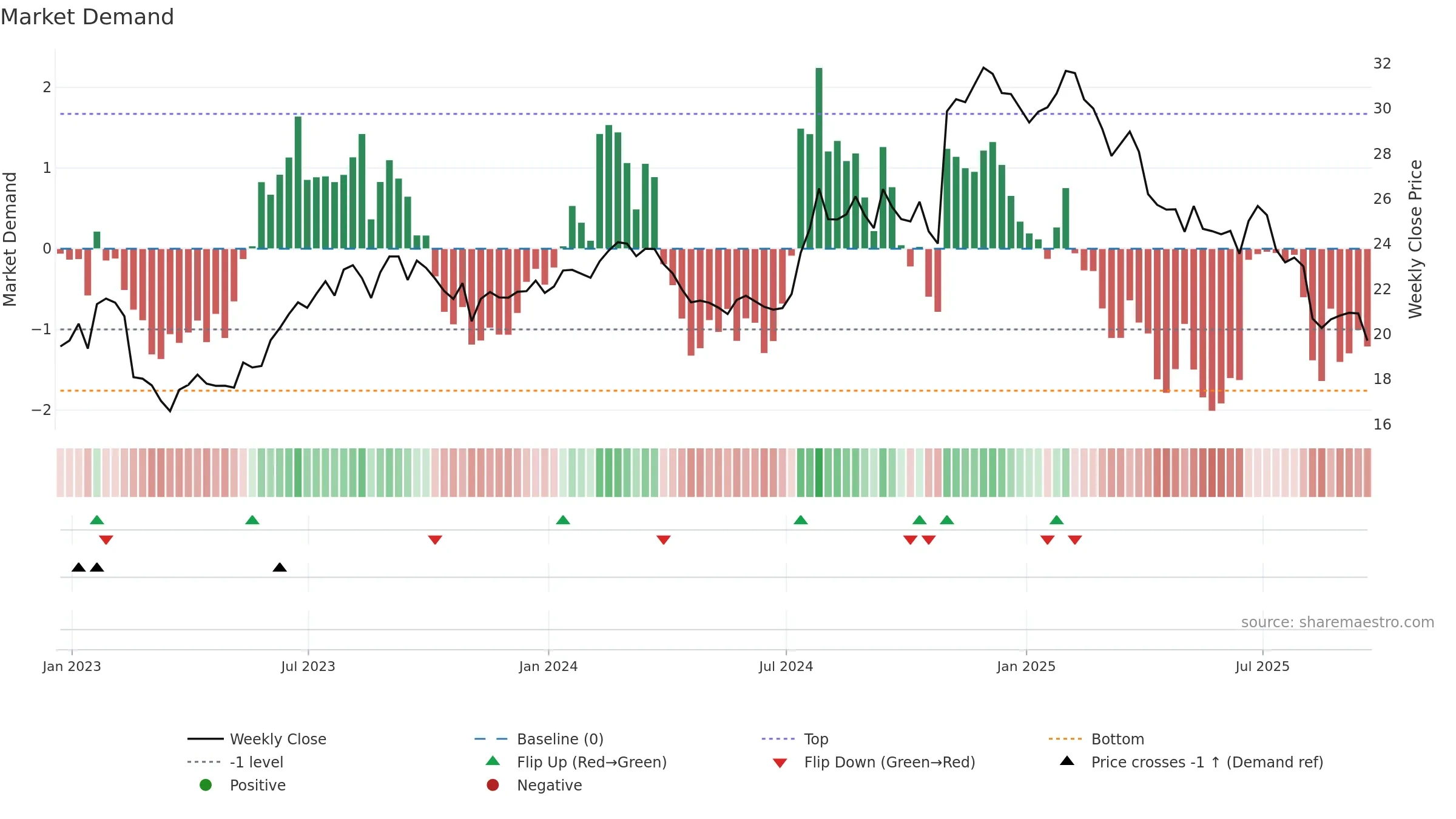 HCKT weekly Market Demand chart, closing 2025-09-19.