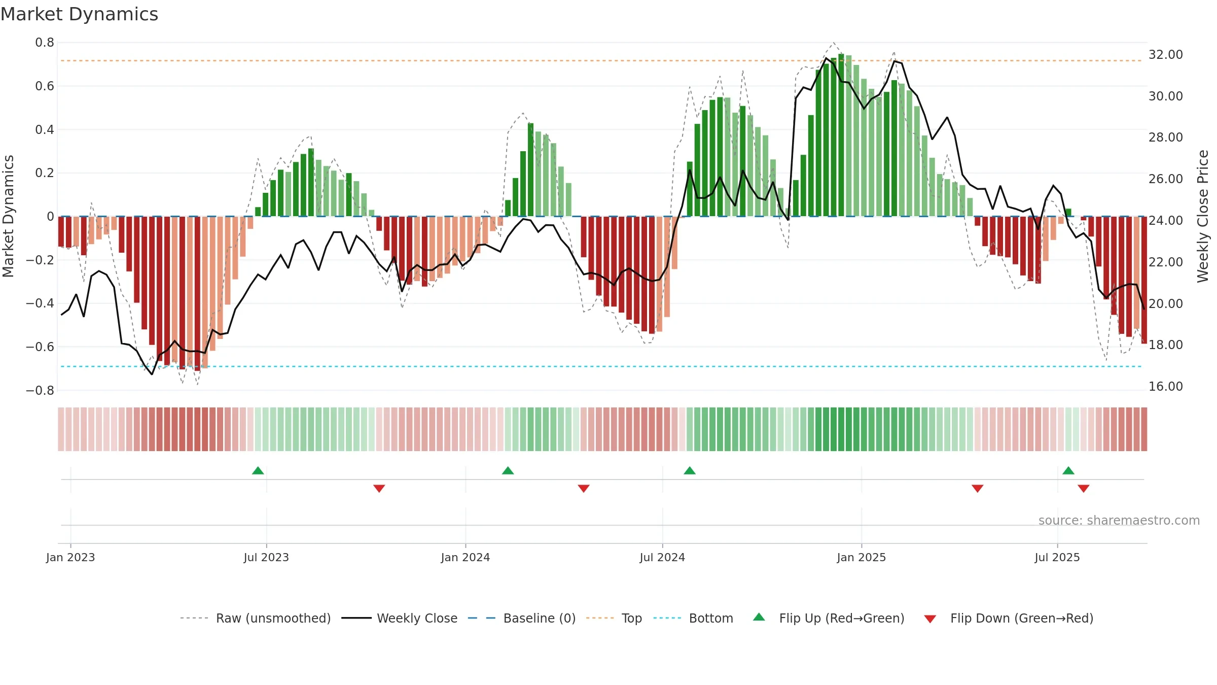 HCKT weekly Market Dynamics chart, closing 2025-09-19.