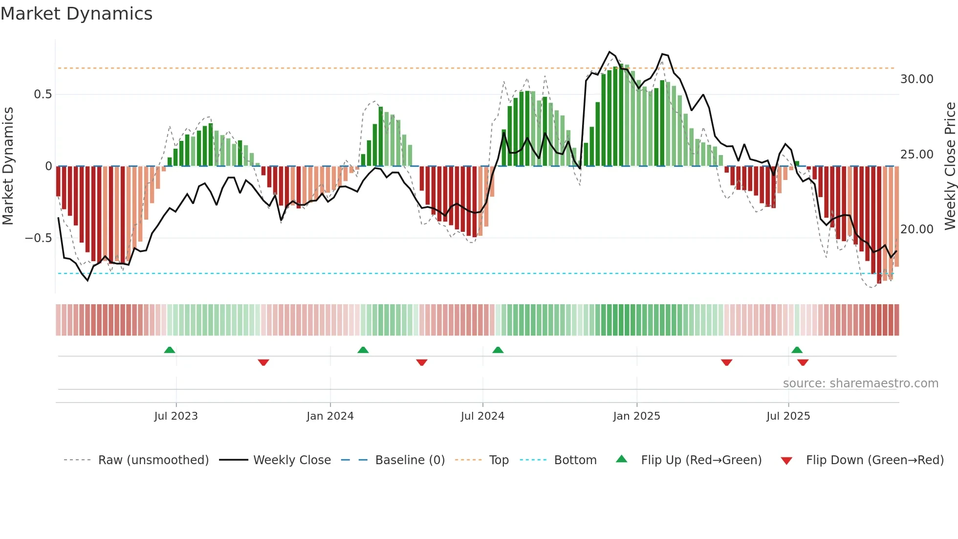 HCKT weekly Market Dynamics chart