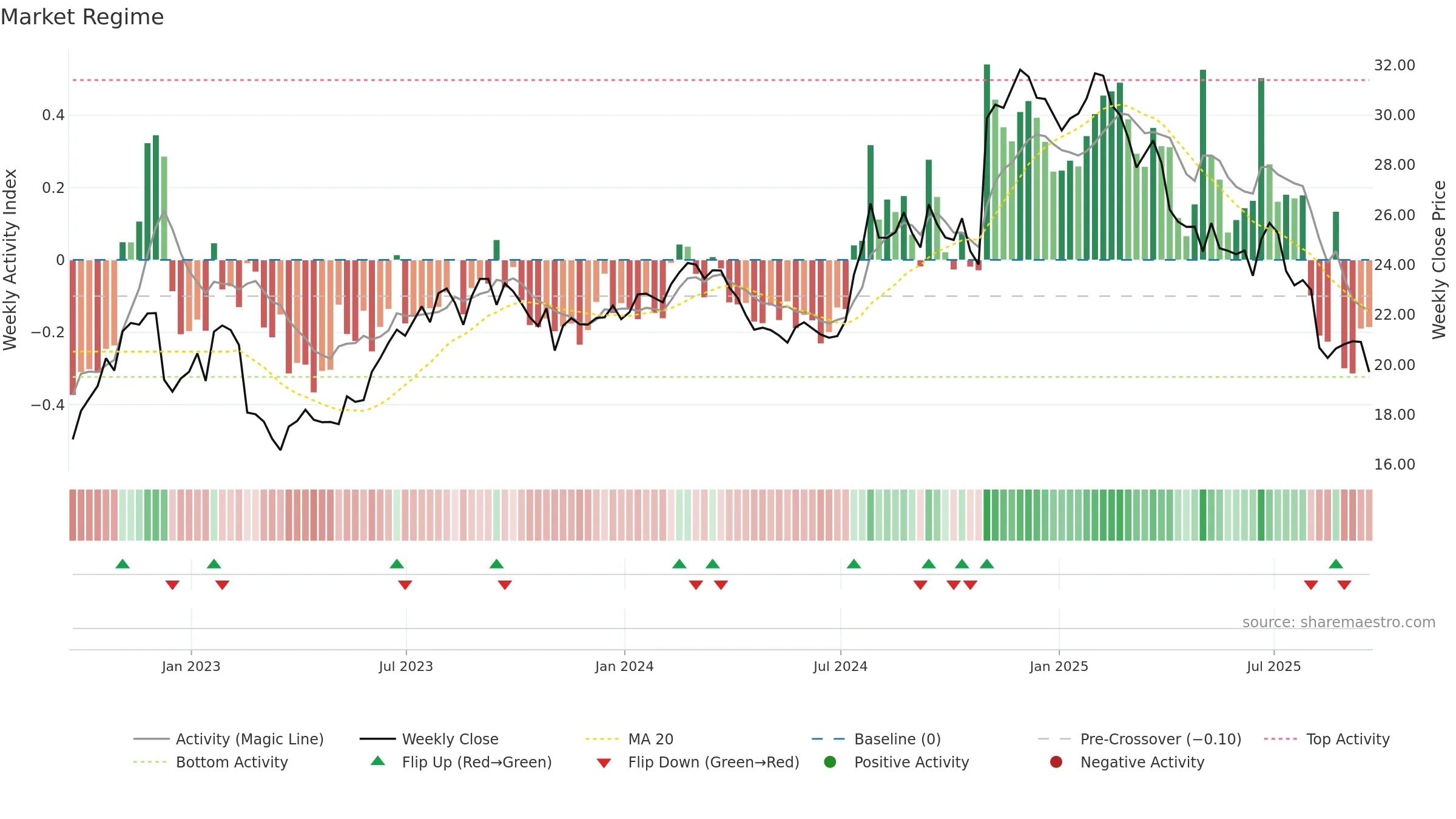 HCKT weekly Market Snapshot chart, closing 2025-09-19.