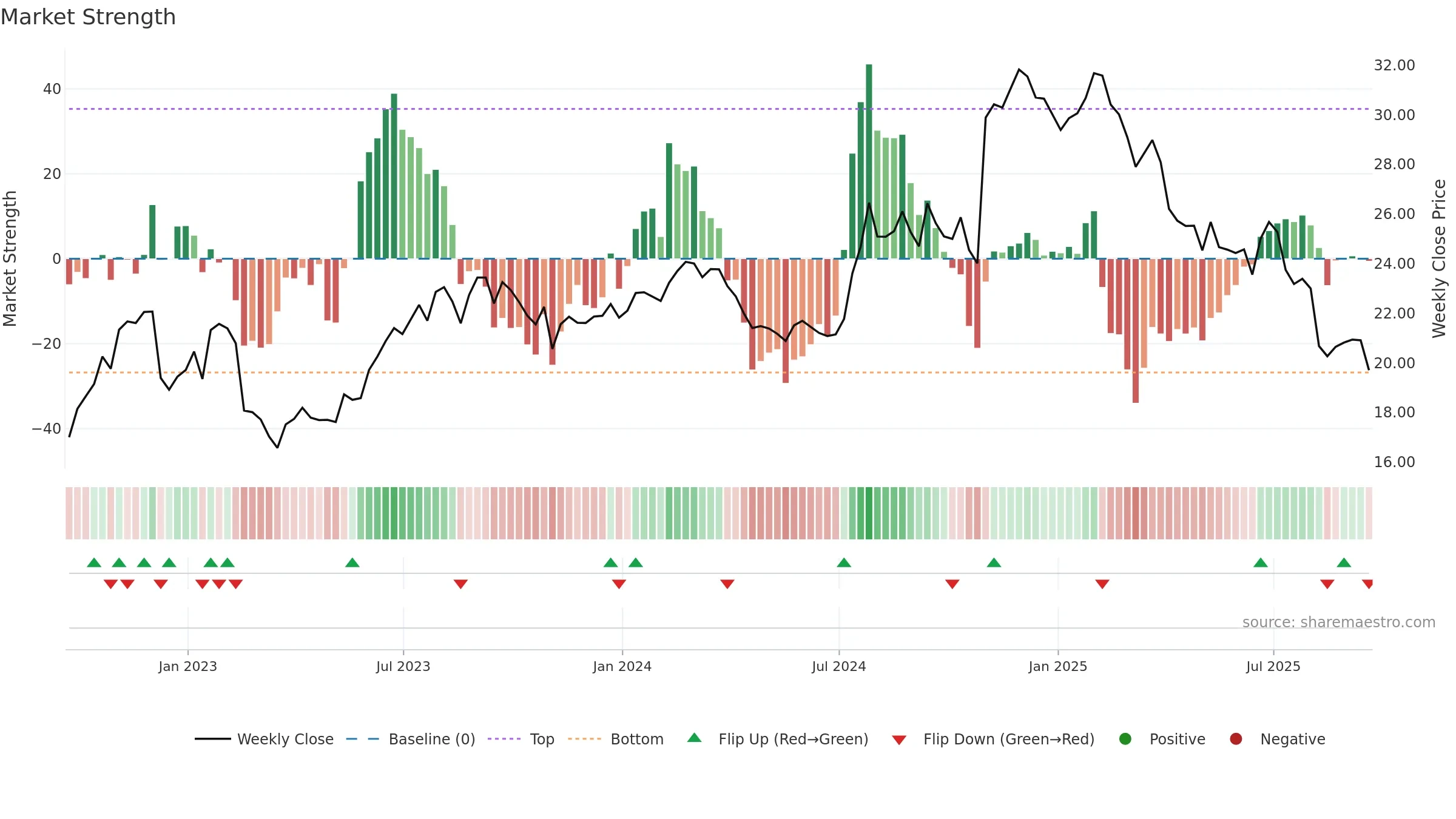 HCKT weekly Market Strength chart, closing 2025-09-19.