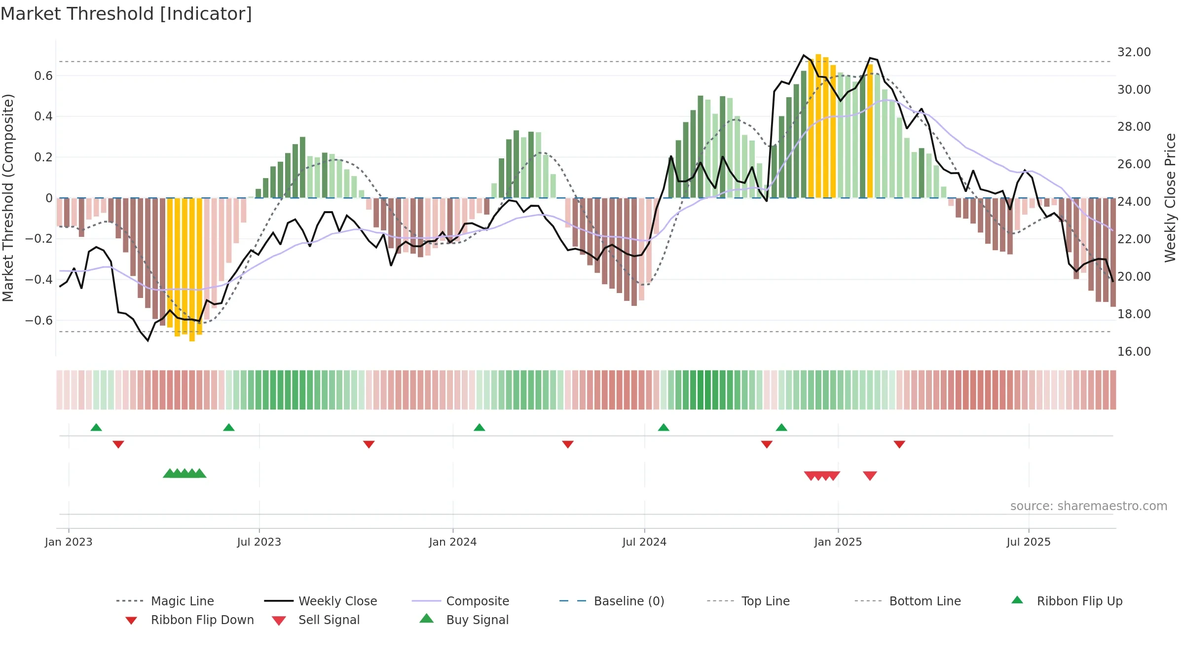 HCKT weekly Market Threshold chart, closing 2025-09-19.