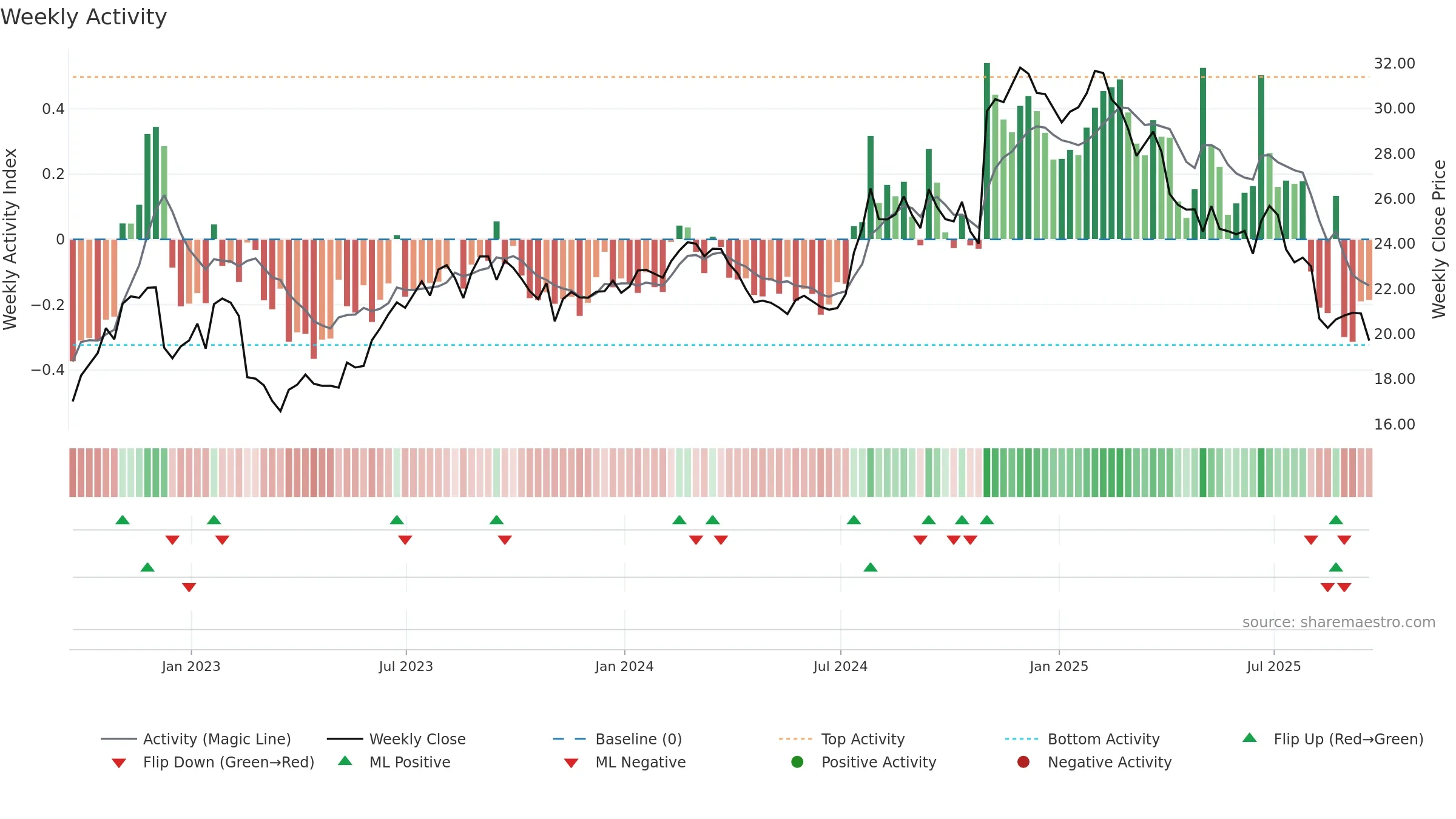 HCKT weekly Activity chart, closing 2025-09-19.