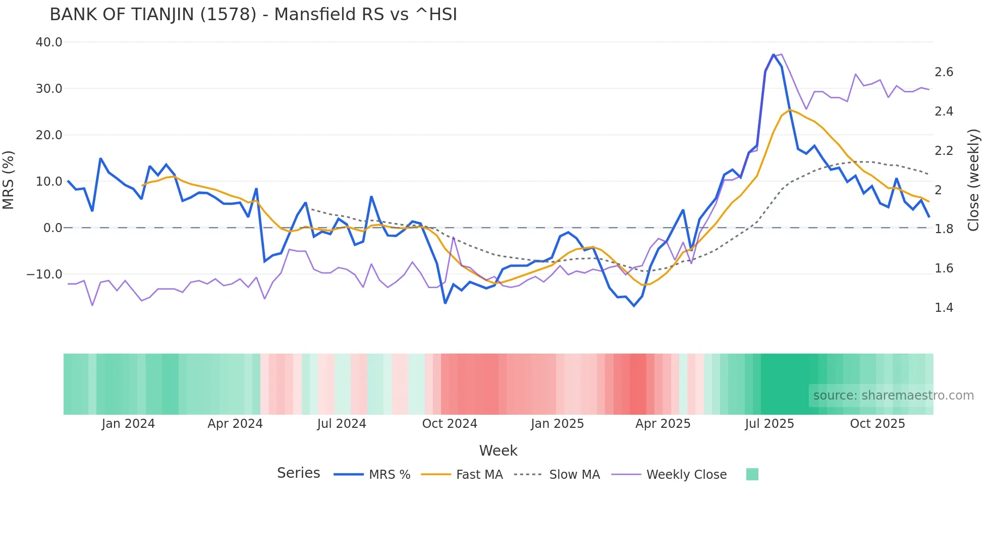1578 Mansfield Relative Strength chart