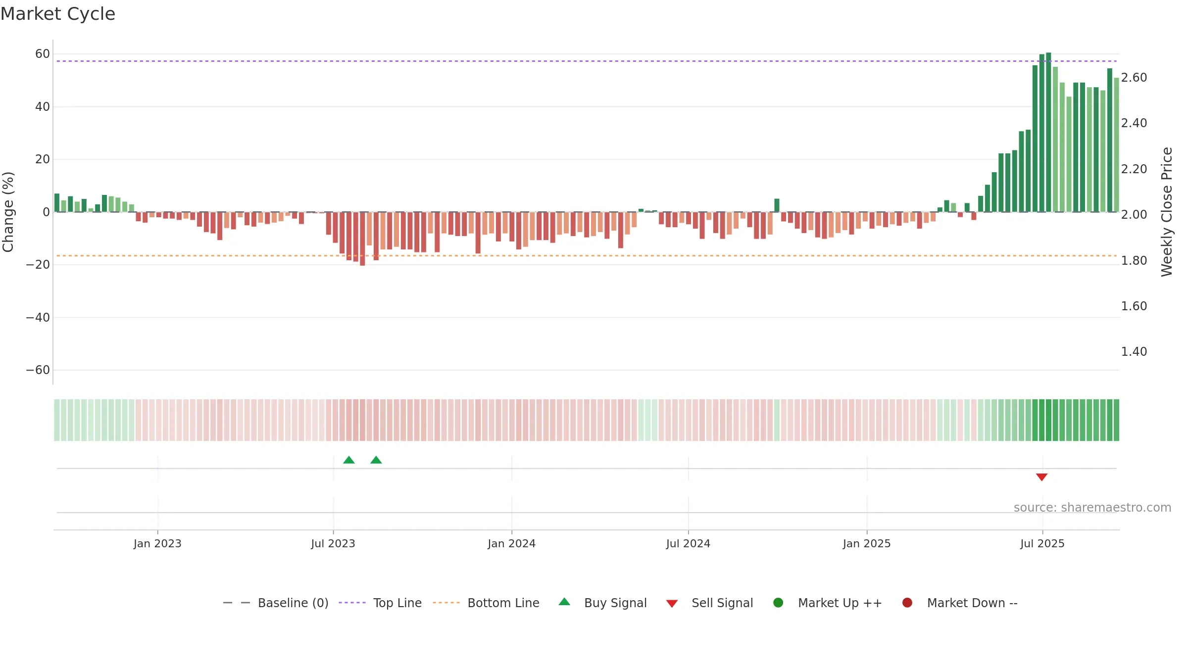 1578 weekly Market Cycle chart, closing 2025-09-15.