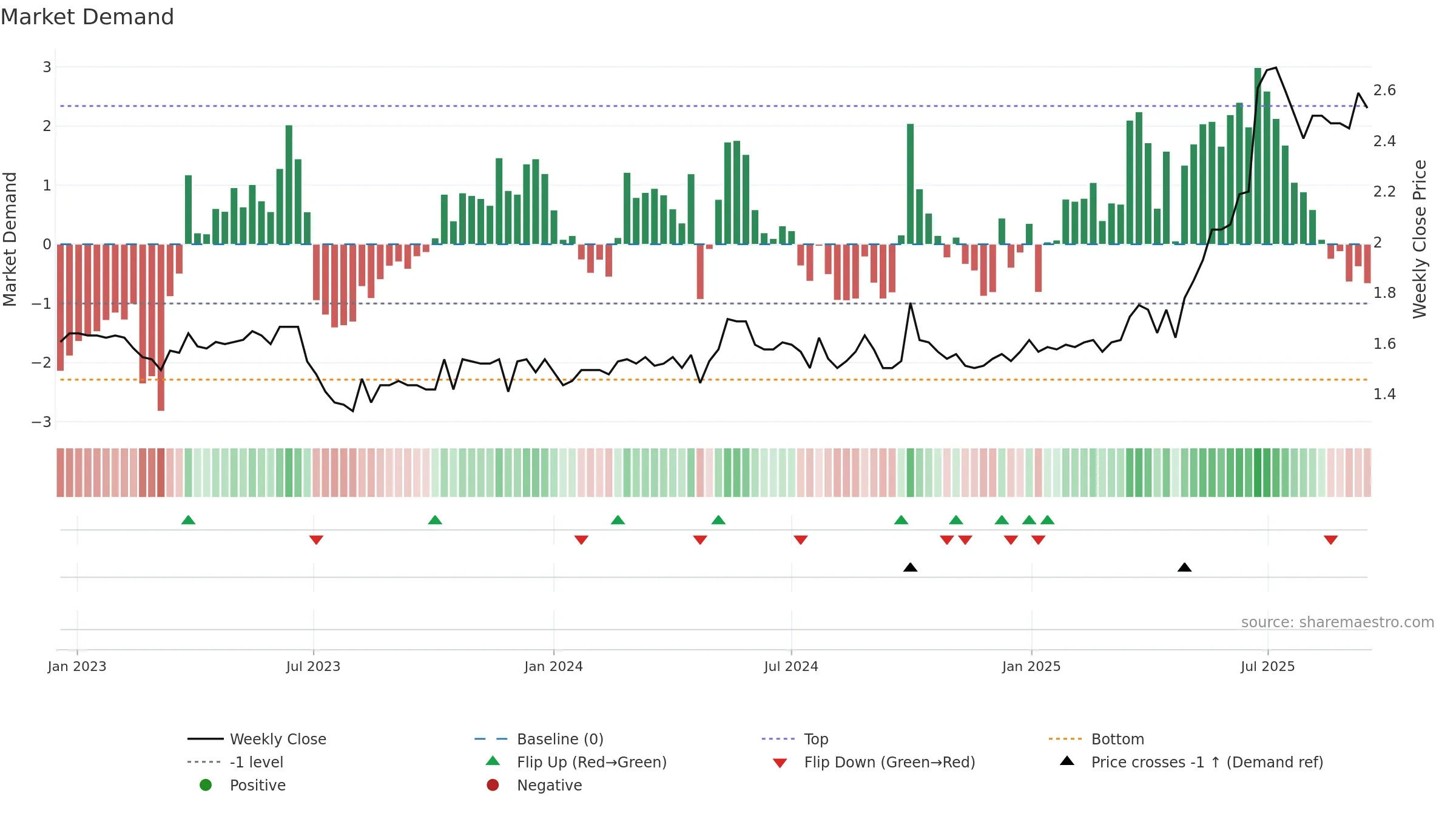 1578 weekly Market Demand chart, closing 2025-09-15.