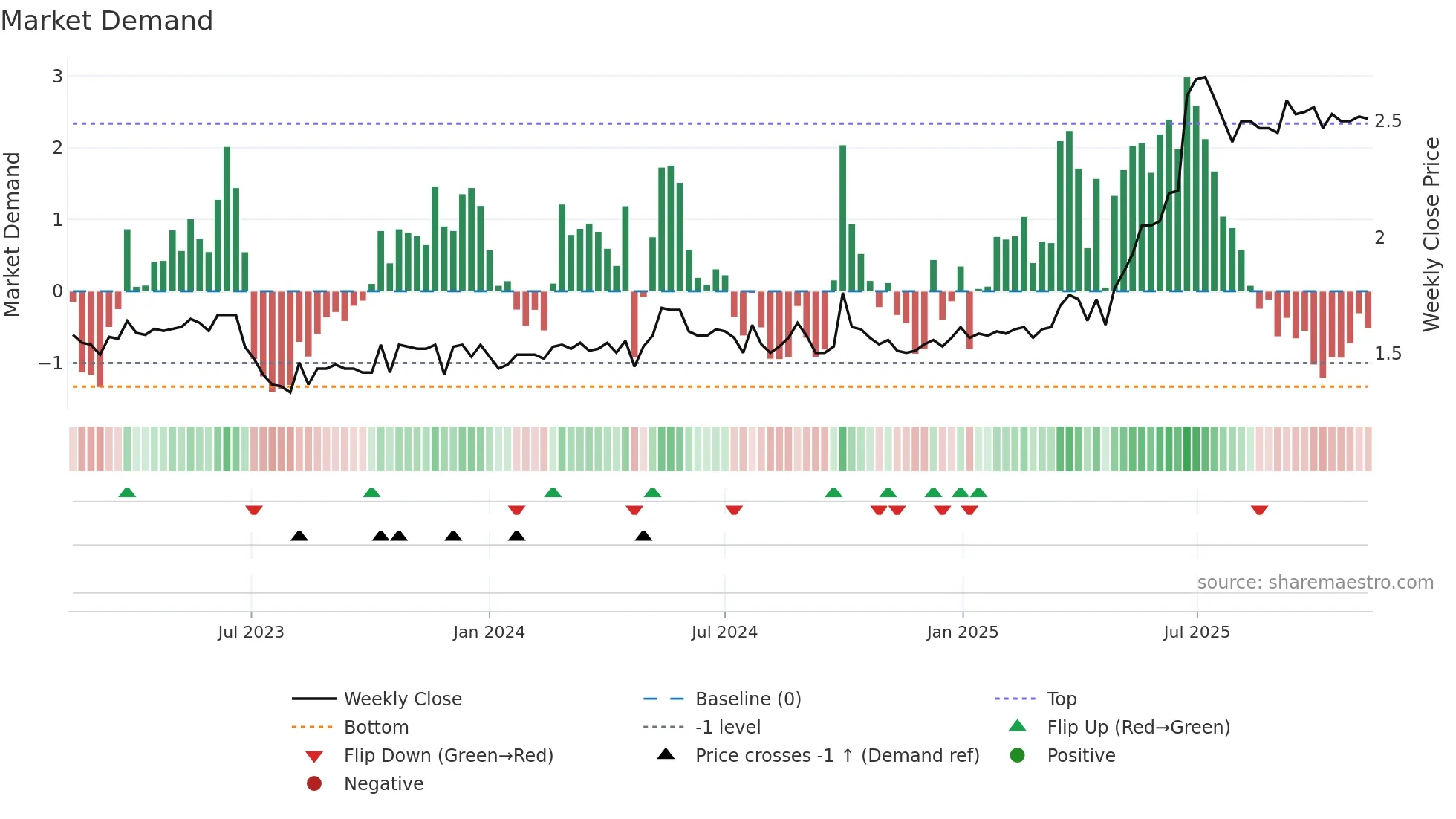 1578 weekly Market Demand chart