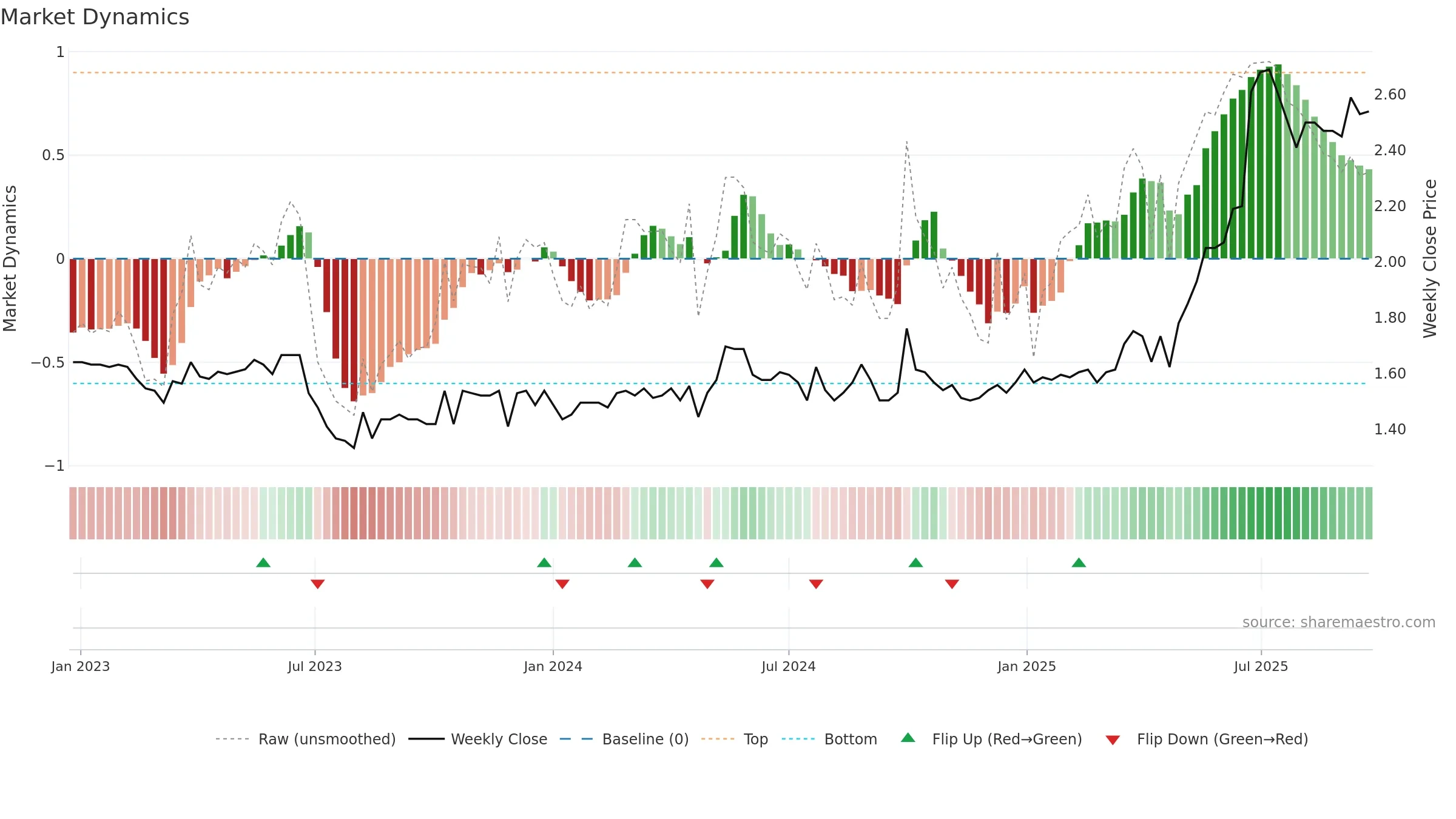 1578 weekly Market Dynamics chart, closing 2025-09-15.