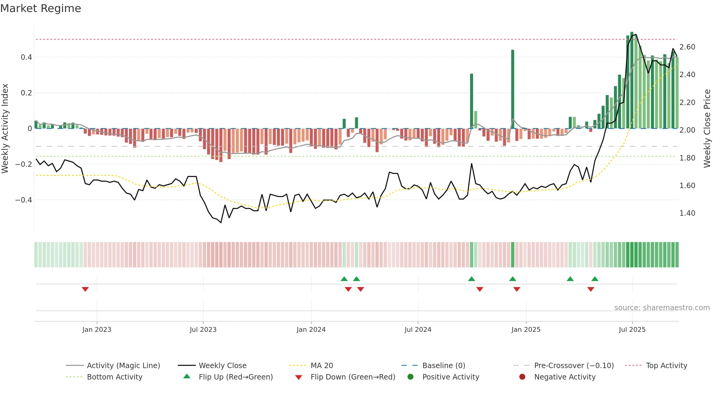 1578 weekly Market Snapshot chart, closing 2025-09-15.