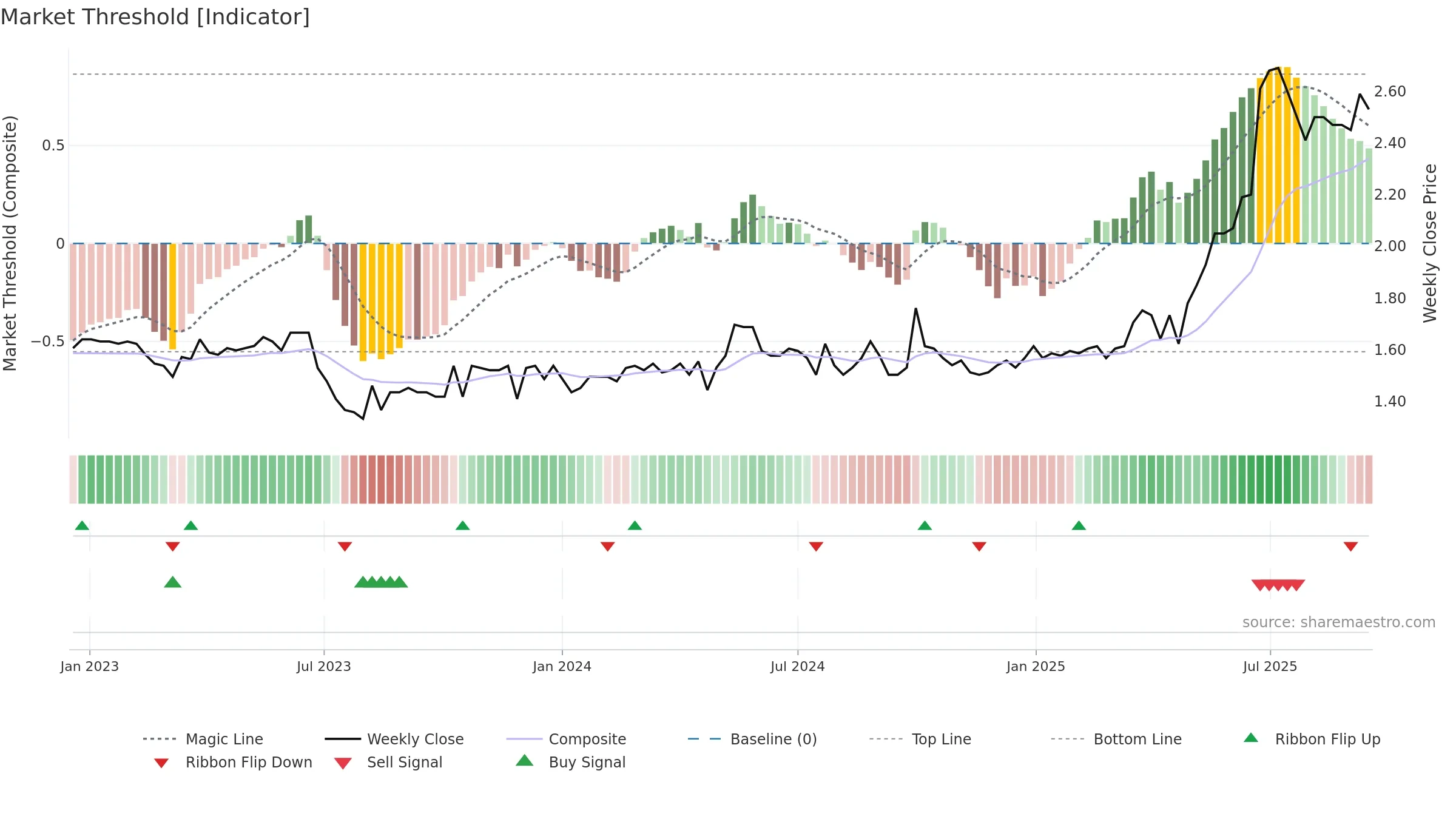 1578 weekly Market Threshold chart, closing 2025-09-15.