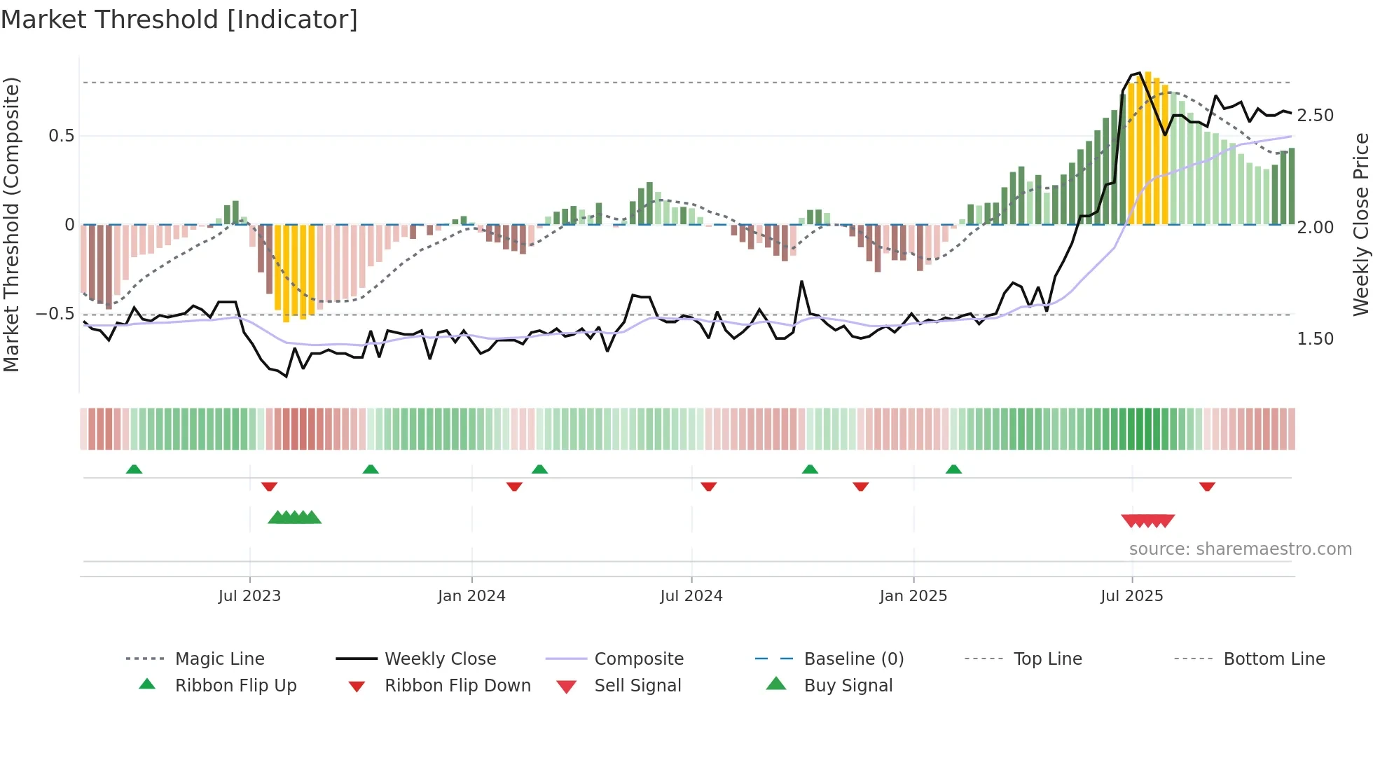 1578 weekly Market Threshold chart