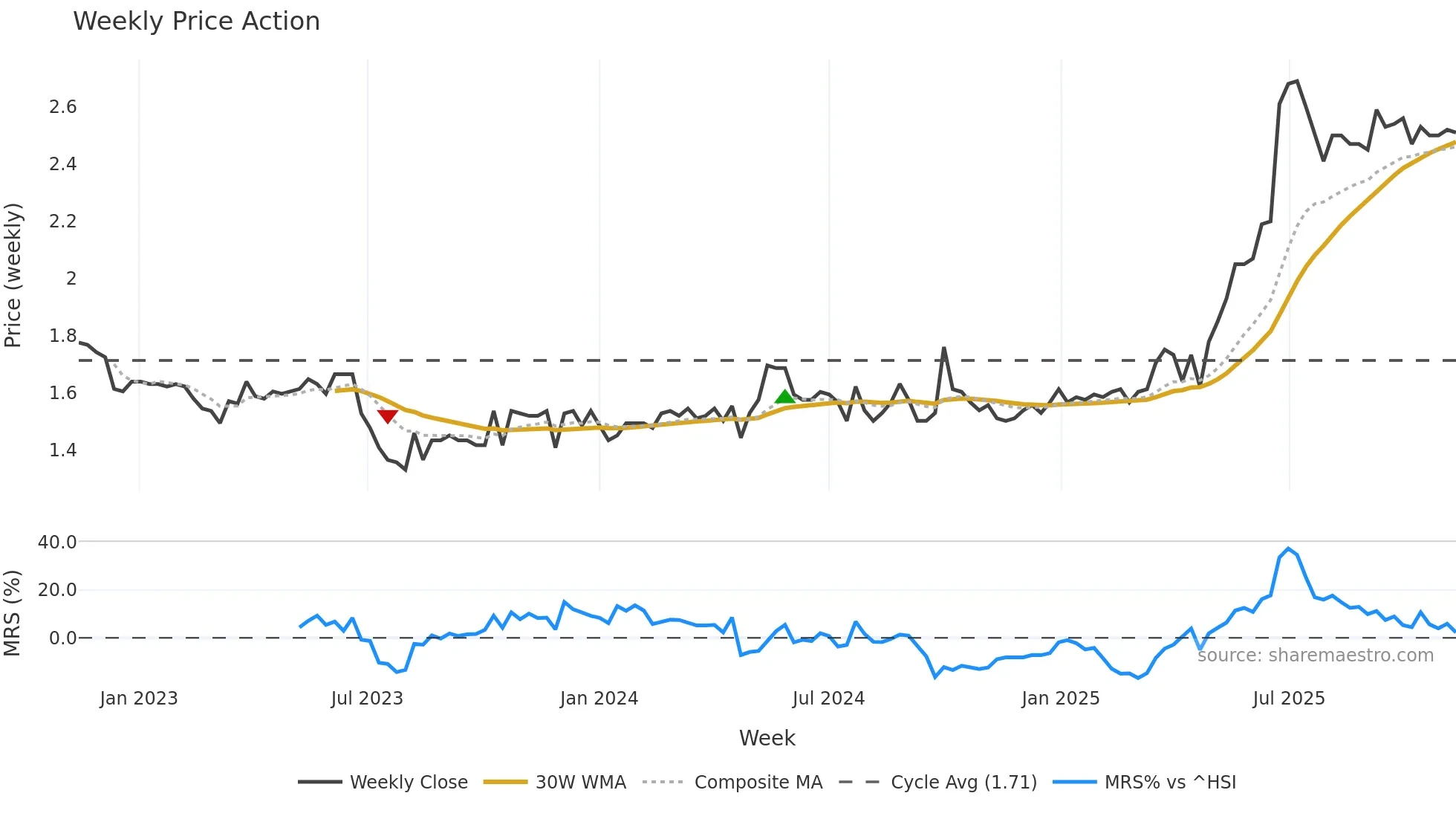 1578 weekly Price Action chart, closing 2025-11-10