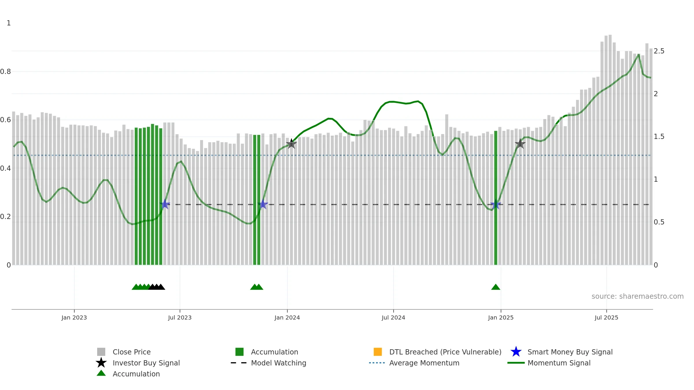 1578 weekly Smart Money chart, closing 2025-09-15.
