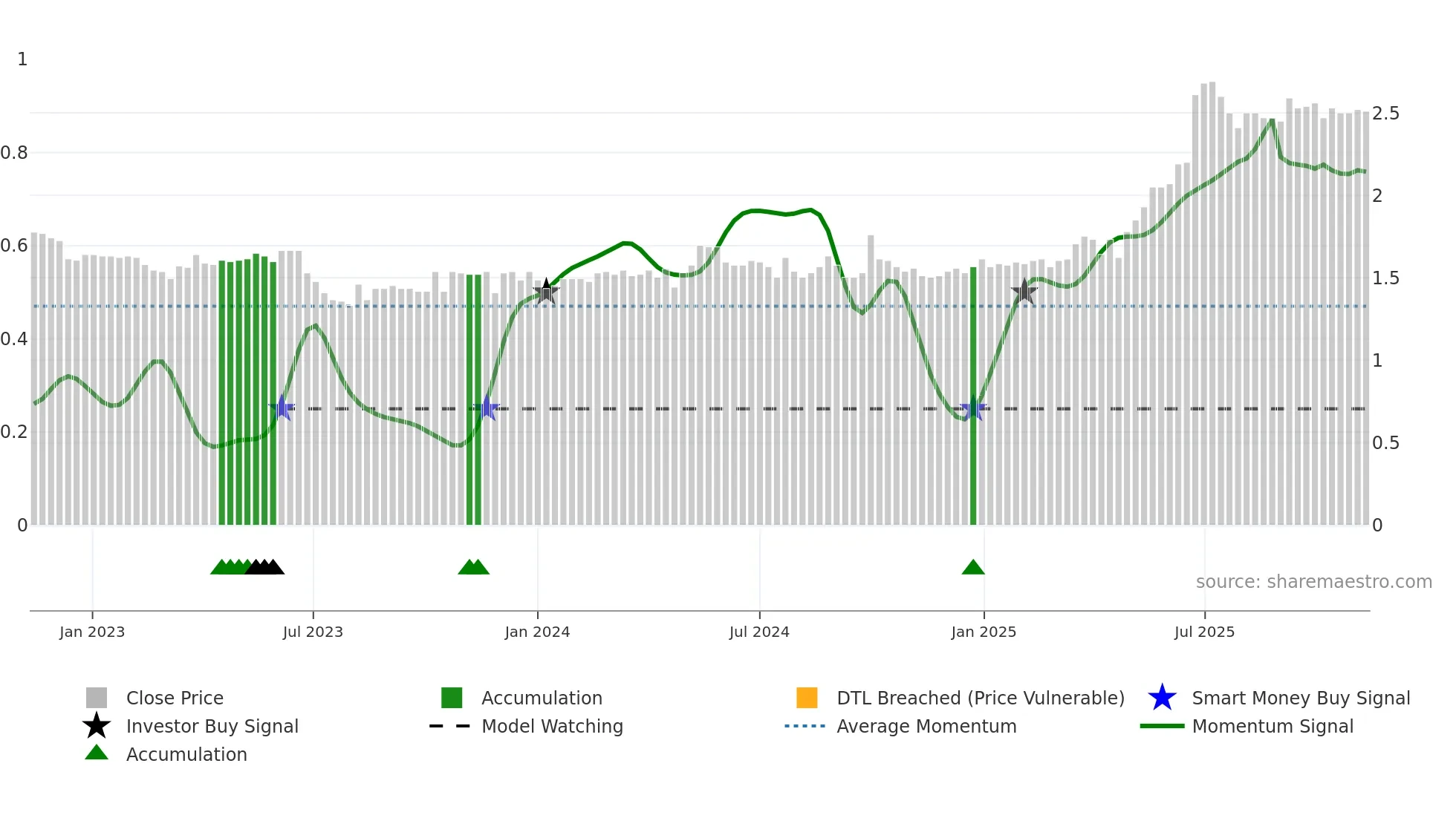 1578 weekly Smart Money chart