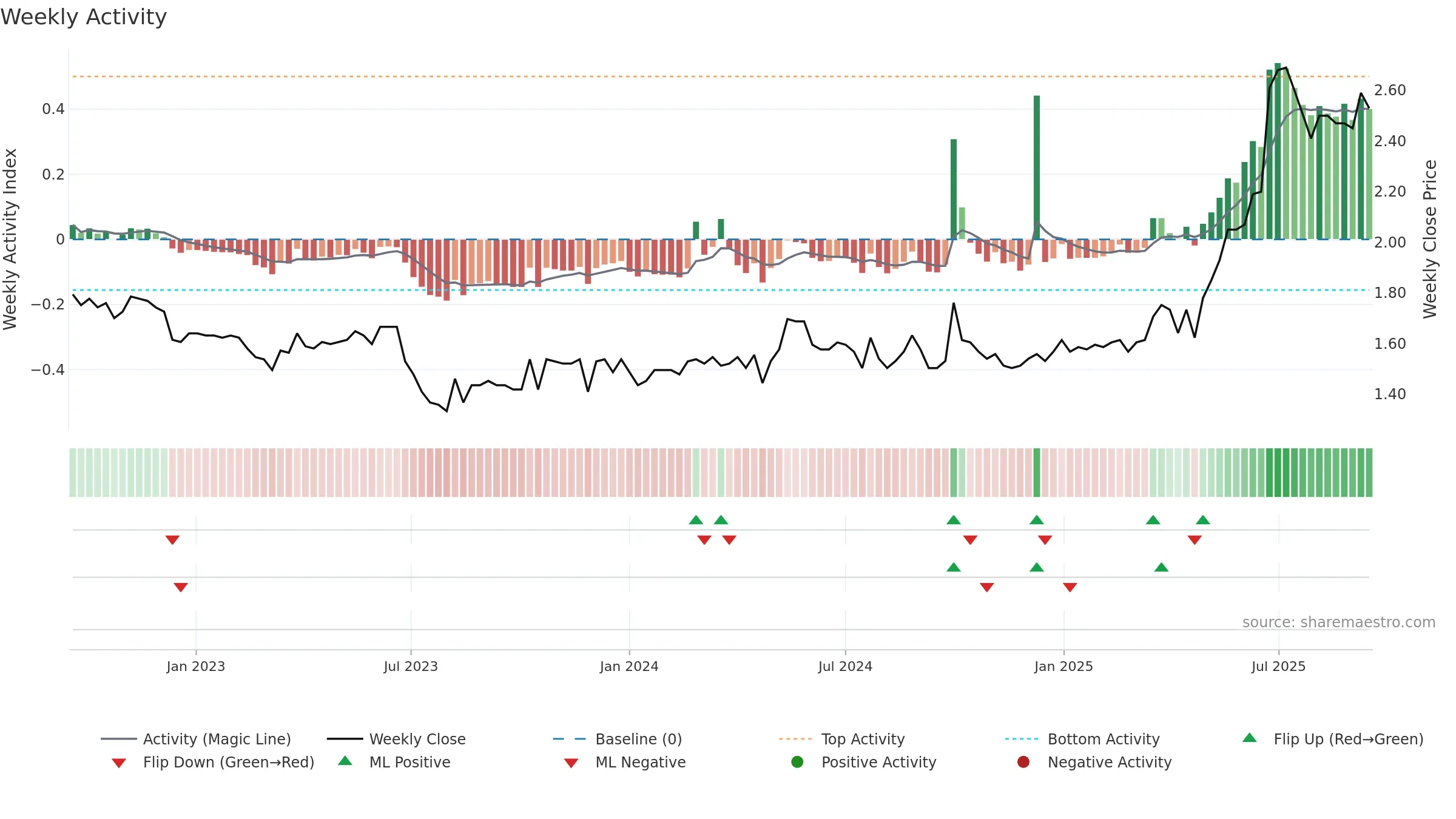 1578 weekly Activity chart, closing 2025-09-15.