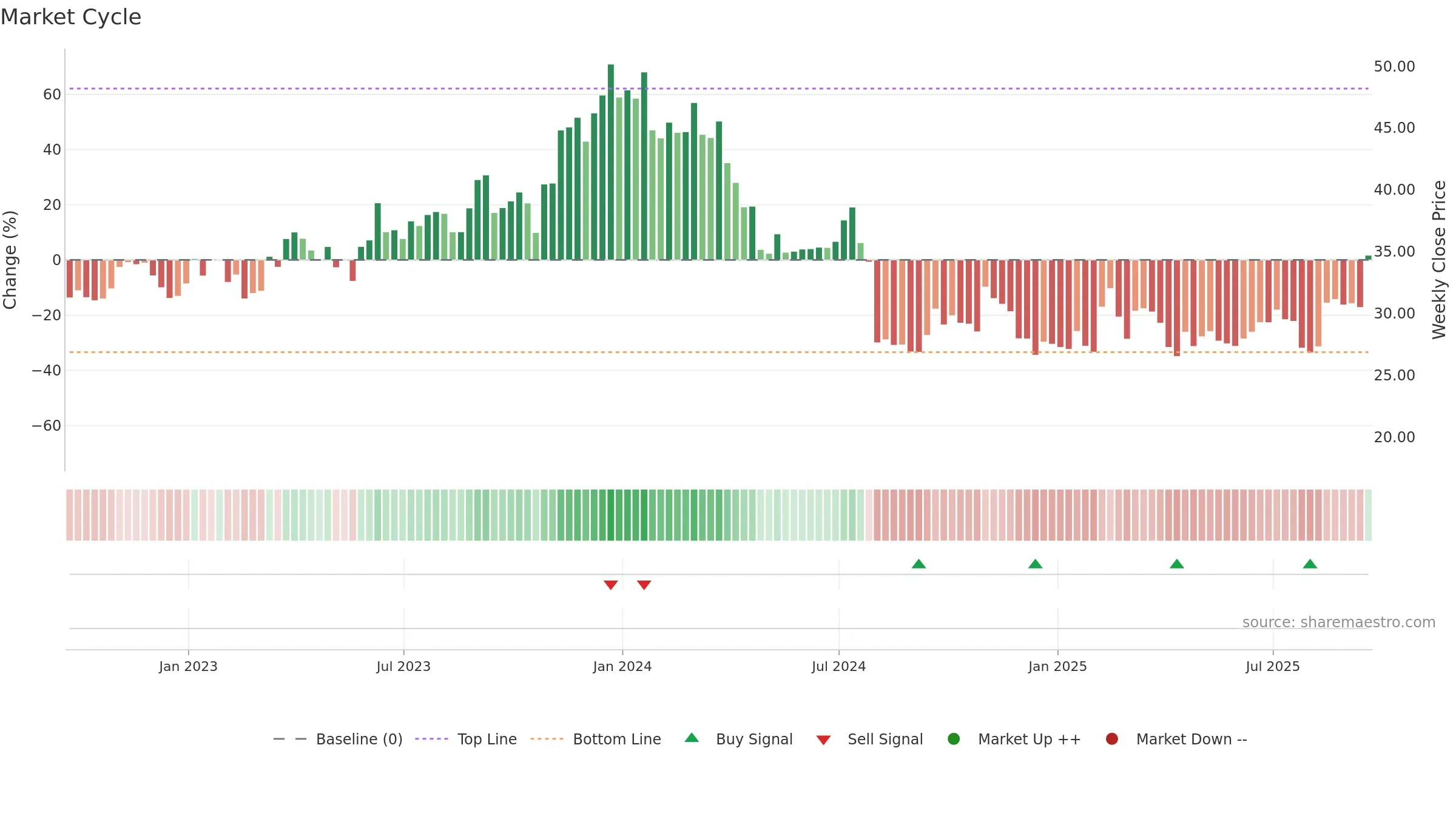 INTC weekly Market Cycle chart, closing 2025-09-19.